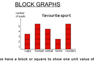 BLOCK GRAPHS
se have a block or square to show one unit value of
 