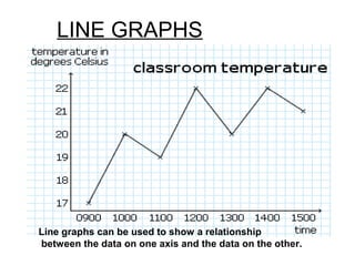 LINE GRAPHS
Line graphs can be used to show a relationship
 between the data on one axis and the data on the other. 
 