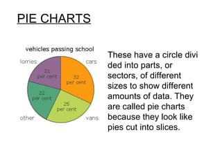 PIE CHARTS
These have a circle divi
ded into parts, or
sectors, of different
sizes to show different
amounts of data. They
are called pie charts
because they look like
pies cut into slices.
 