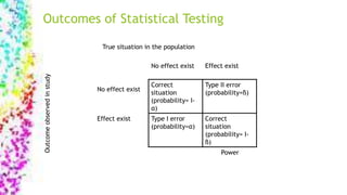 Outcomes of Statistical Testing
True situation in the populationOutcomeobservedinstudy
No effect exist
No effect exist Effect exist
Correct
situation
(probability= I-
α)
Type II error
(probability=ß)
Effect exist Type I error
(probability=α)
Correct
situation
(probability= I-
ß)
Power
 