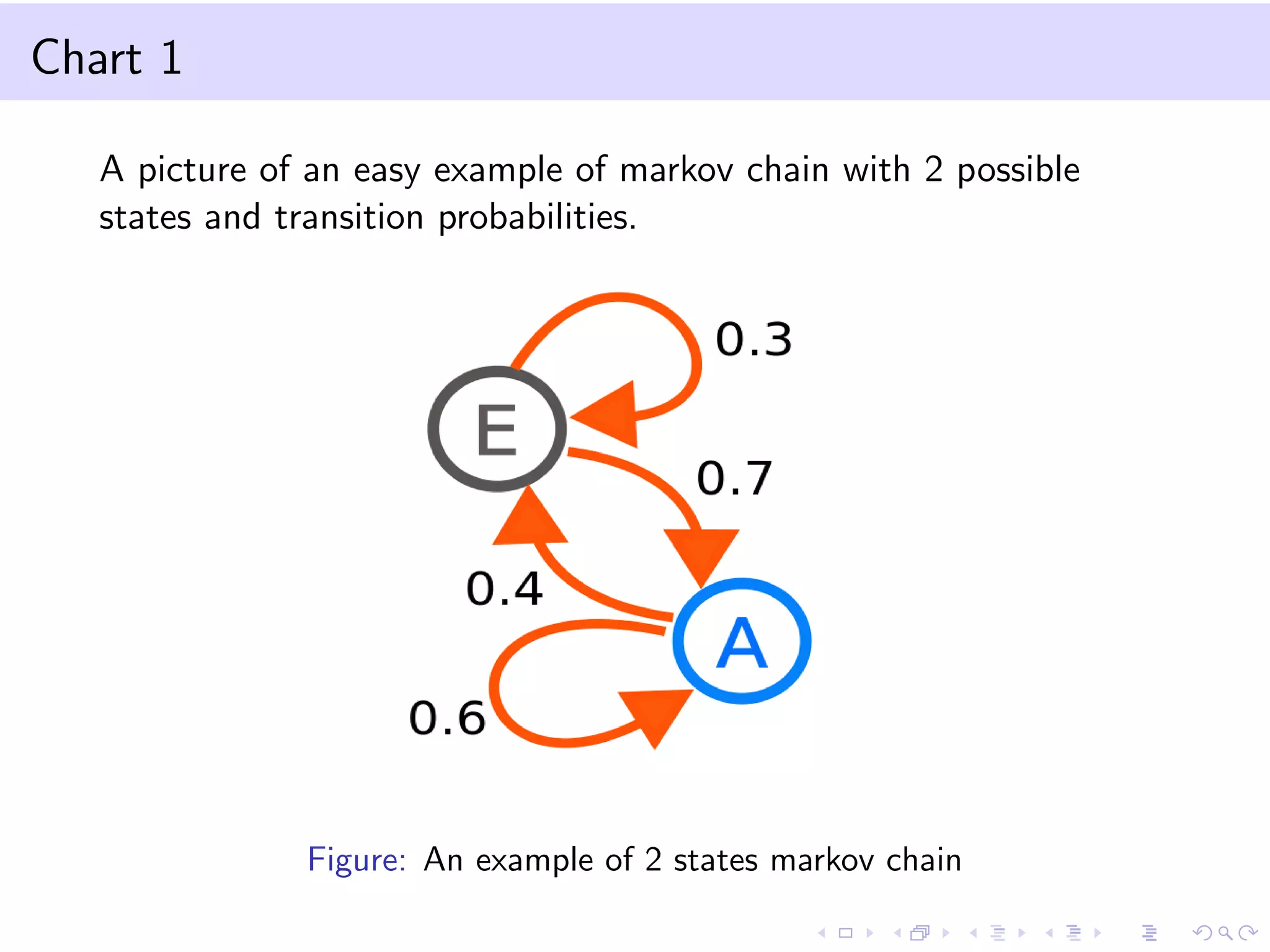 Chart 1
A picture of an easy example of markov chain with 2 possible
states and transition probabilities.

Figure: An example of 2 states markov chain

 
