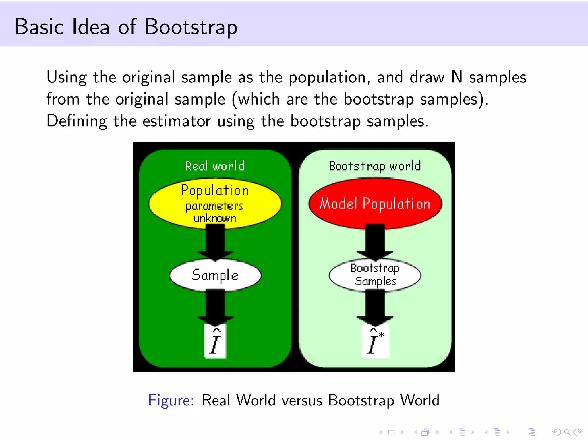 Basic Idea of Bootstrap
Using the original sample as the population, and draw N samples
from the original sample (which are the bootstrap samples).
Deﬁning the estimator using the bootstrap samples.

Figure: Real World versus Bootstrap World

 