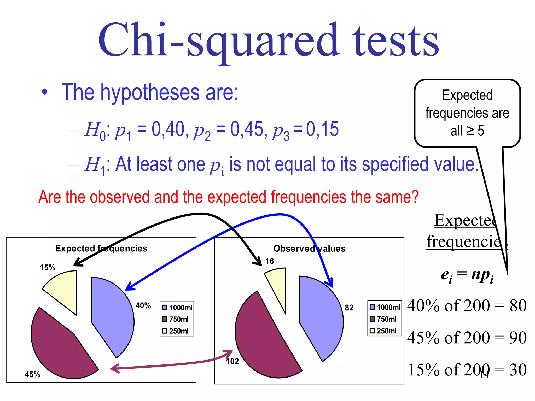 • The hypotheses are:                                                    Expected
                                                                            frequencies are
         – H0: p1 = 0,40, p2 = 0,45, p3 = 0,15                                   all ≥ 5

         – H1: At least one pi is not equal to its specified value.
  Are the observed and the expected frequencies the same?
                                                                             Expected
       Expected frequencies                   Observed values               frequencies
                                             16
  15%
                                                                              ei = npi
                        40%   1000ml                        82   1000ml   40% of 200 = 80
                              750ml                              750ml
                              250ml                              250ml
                                                                          45% of 200 = 90
                                       102
45%                                                                       15% of 200 = 30
                                                                                   14
 