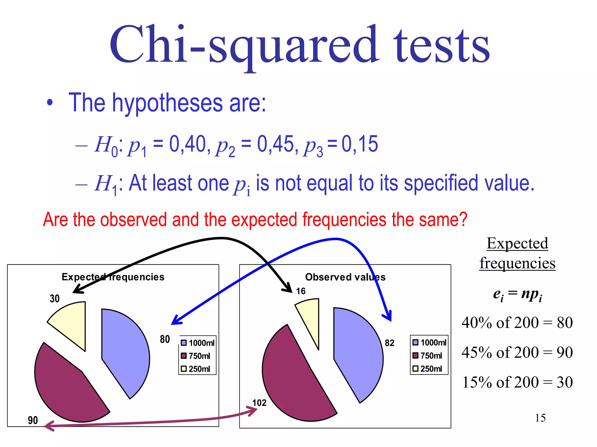 • The hypotheses are:
         – H0: p1 = 0,40, p2 = 0,45, p3 = 0,15
         – H1: At least one pi is not equal to its specified value.
  Are the observed and the expected frequencies the same?
                                                                              Expected
                                                                             frequencies
       Expected frequencies                    Observed values

   30
  15%
                                              16                               ei = npi
                                                                           40% of 200 = 80
                          80
                        40%    1000ml                        82   1000ml
                               750ml                              750ml    45% of 200 = 90
                               250ml                              250ml
                                                                           15% of 200 = 30
                                        102
90
45%                                                                                  15
 