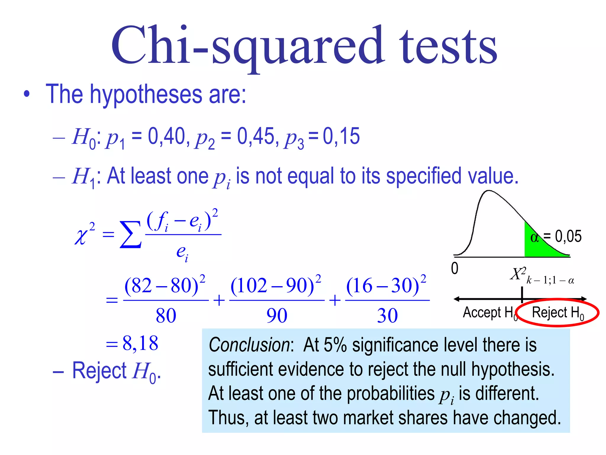 • The hypotheses are:
  – H0: p1 = 0,40, p2 = 0,45, p3 = 0,15
  – H1: At least one pi is not equal to its specified value.
           ( fi  ei ) 2
    2                                                                 α = 0,05
                ei
                                                             0       5,9917
                                                                     Χ2k – 1;1 – α
          (82  80) (102  90) (16  30)
                     2                   2              2
                                 
              80          90            30           Accept H0 Reject H0

         8,18     Conclusion: At 5% significance level there is
  – Reject H0.           sufficient evidence to reject the null hypothesis.
                         At least one of the probabilities pi is different.
                         Thus, at least two market shares have changed.     16
 