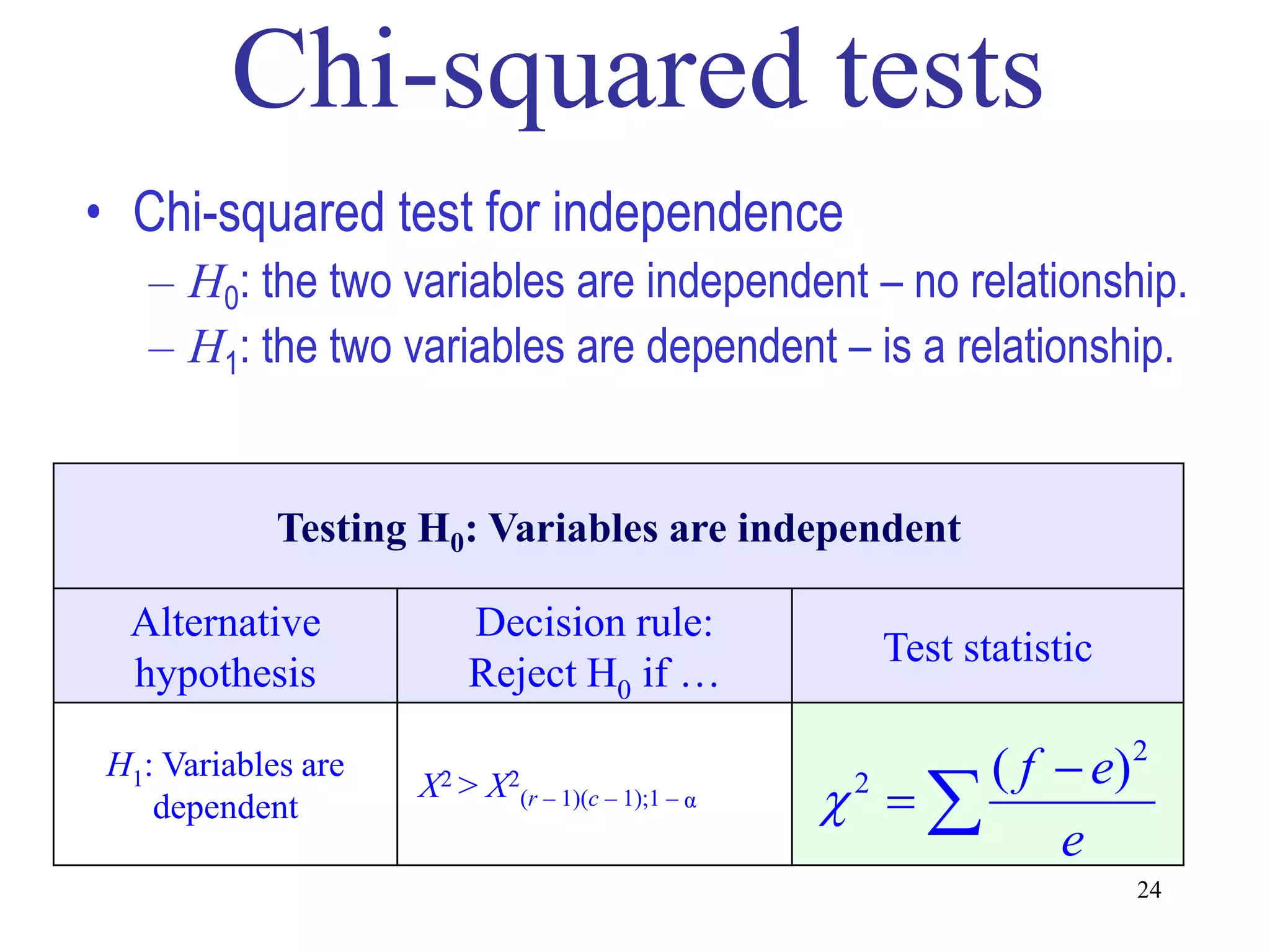 • Chi-squared test for independence
   – H0: the two variables are independent – no relationship.
   – H1: the two variables are dependent – is a relationship.


            Testing H0: Variables are independent

  Alternative           Decision rule:
                                                       Test statistic
  hypothesis            Reject H0 if …

                                                       ( f  e)         2
                                                   
H1: Variables are
                    Χ2 > Χ2(r – 1)(c – 1);1 – α    2
   dependent
                                                           e
                                                                        24
 