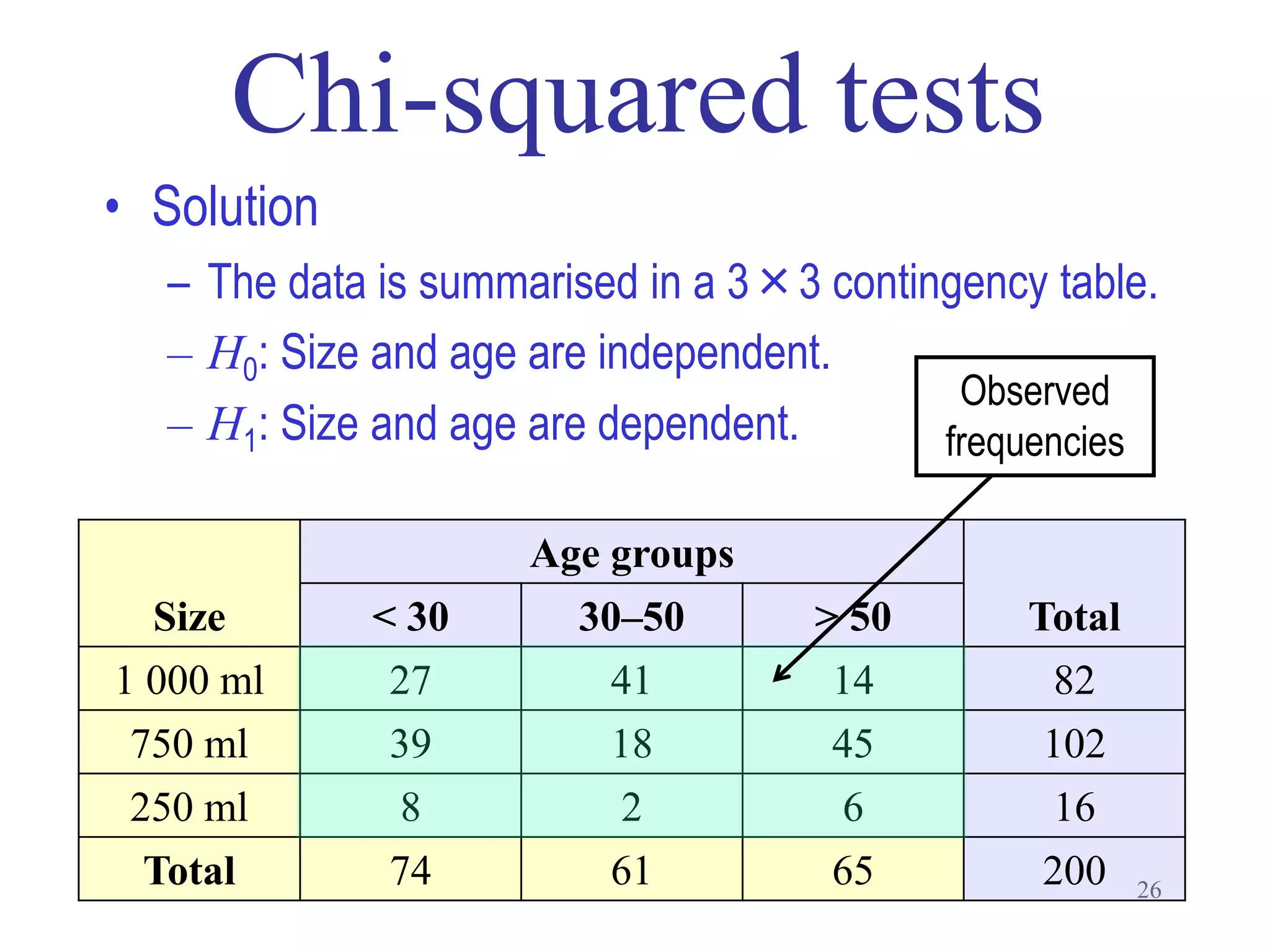 • Solution
  – The data is summarised in a 3×3 contingency table.
  – H0: Size and age are independent.
                                           Observed
  – H1: Size and age are dependent.       frequencies

                    Age groups
  Size       < 30     30–50        > 50        Total
1 000 ml     27          41         14          82
 750 ml      39          18         45         102
 250 ml       8           2          6          16
 Total       74          61         65         200     26
 