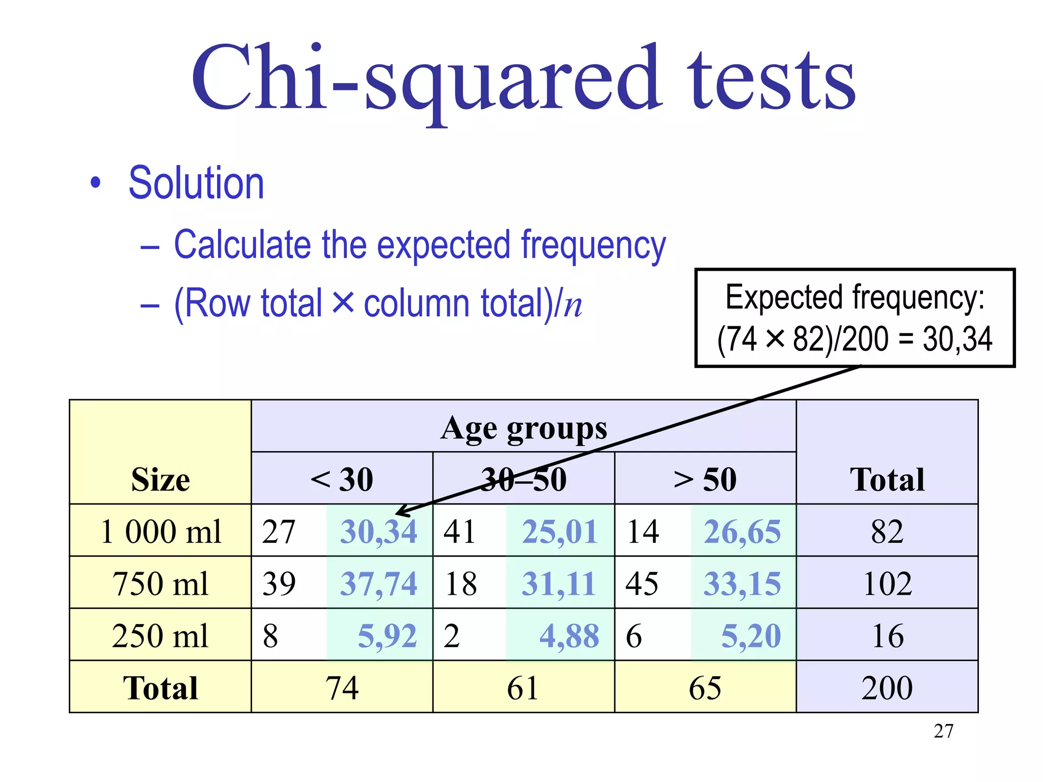• Solution
  – Calculate the expected frequency
  – (Row total×column total)/n          Expected frequency:
                                       (74×82)/200 = 30,34

                     Age groups
  Size       < 30      30–50      > 50          Total
1 000 ml   27 30,34 41 25,01 14 26,65            82
 750 ml    39 37,74 18 31,11 45 33,15            102
 250 ml    8    5,92 2     4,88 6    5,20         16
  Total       74         61        65            200
                                                        27
 