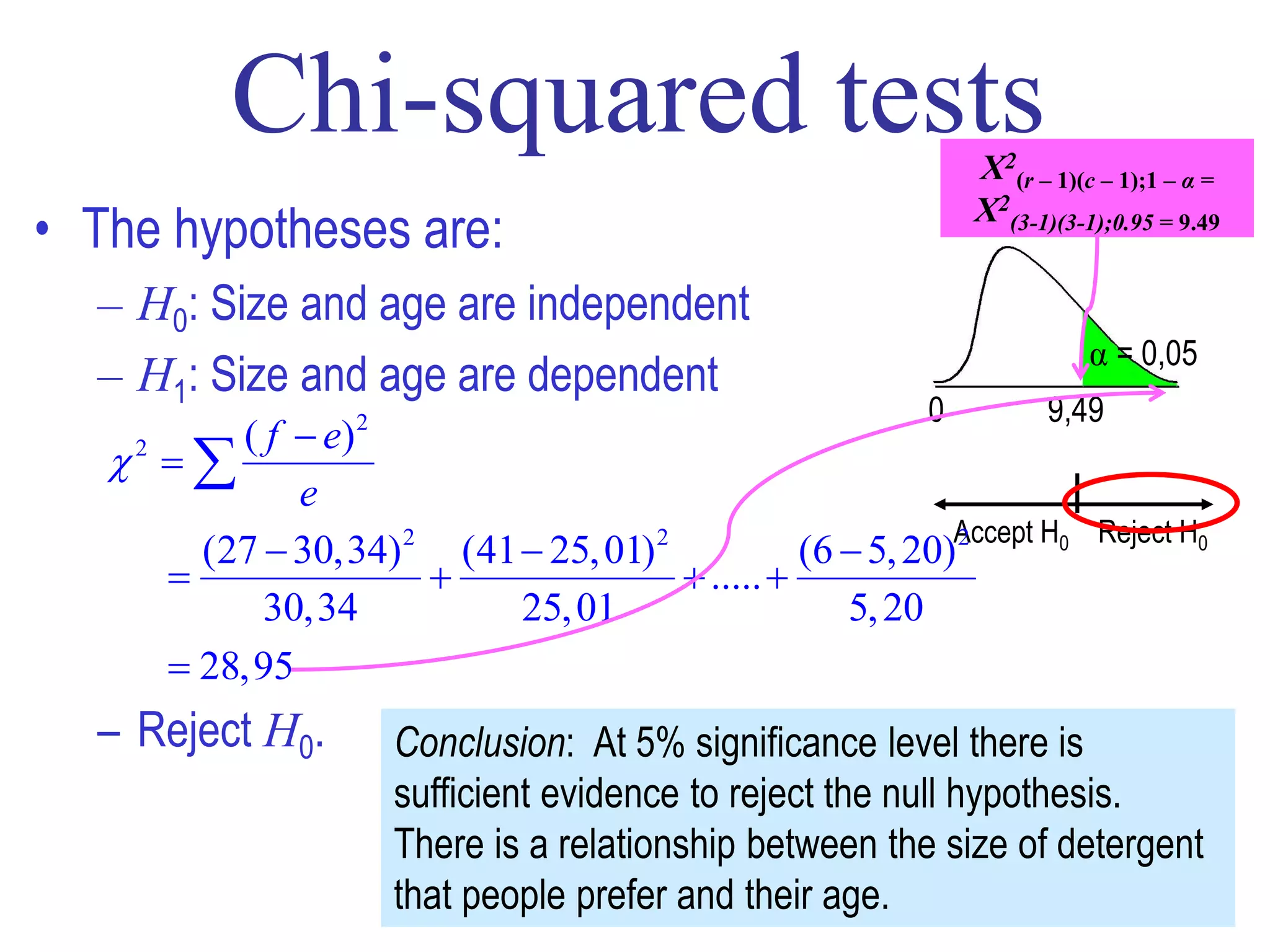 Χ2(r – 1)(c – 1);1 – α =
                                                              Χ2(3-1)(3-1);0.95 = 9.49
• The hypotheses are:
  – H0: Size and age are independent
                                                                         α = 0,05
  – H1: Size and age are dependent
                                                          0          9,49
         ( f  e)  2
    
    2

             e
                                                           Accept H0      Reject H0
       (27  30,34) 2 (41  25, 01) 2           (6  5, 20) 2
                                     ..... 
           30,34          25, 01                   5, 20
      28,95
  – Reject H0.         Conclusion: At 5% significance level there is
                       sufficient evidence to reject the null hypothesis.
                       There is a relationship between the size of detergent
                       that people prefer and their age.                  28
 