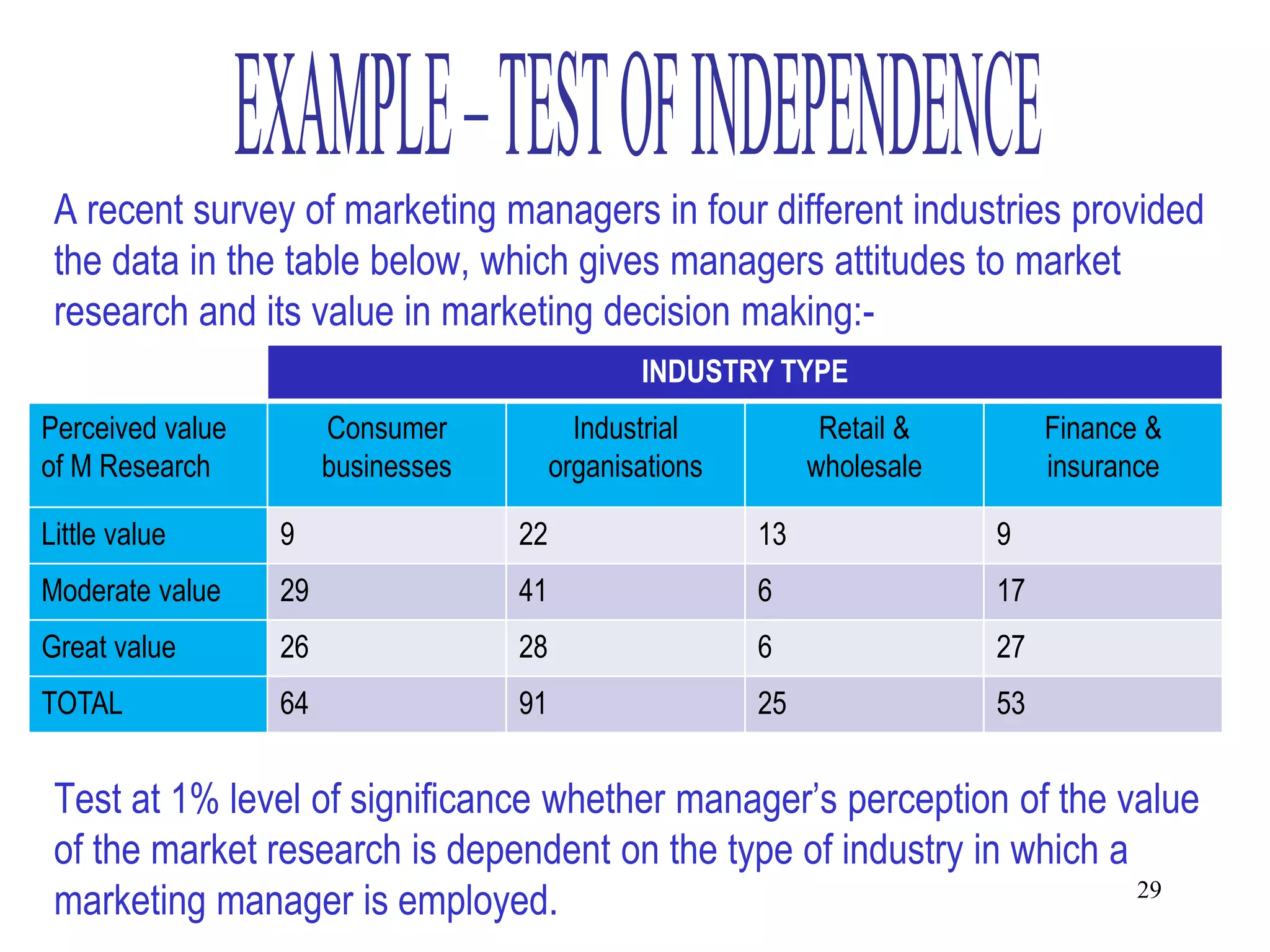 A recent survey of marketing managers in four different industries provided
 the data in the table below, which gives managers attitudes to market
 research and its value in marketing decision making:-
                                                INDUSTRY TYPE
Perceived value        Consumer            Industrial          Retail &        Finance &
of M Research          businesses        organisations        wholesale        insurance

Little value      9                 22                   13               9
Moderate value    29                41                   6                17
Great value       26                28                   6                27
TOTAL             64                91                   25               53


 Test at 1% level of significance whether manager’s perception of the value
 of the market research is dependent on the type of industry in which a
 marketing manager is employed.                                         29
 