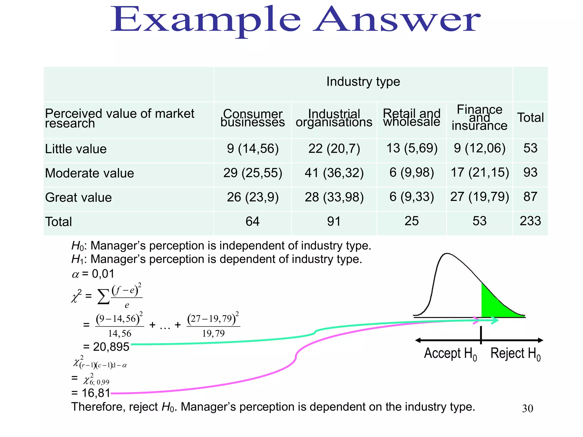 Industry type

     Perceived value of market                 Consumer     Industrial  Retail and Finance Total
                                                                                     and
     research                                  businesses organisations wholesale insurance

     Little value                               9 (14,56)   22 (20,7)      13 (5,69)    9 (12,06)    53
     Moderate value                            29 (25,55)   41 (36,32)     6 (9,98)     17 (21,15)   93
     Great value                                26 (23,9)   28 (33,98)     6 (9,33)     27 (19,79)   87
     Total                                            64       91              25          53        233
               H0: Manager’s perception is independent of industry type.
               H1: Manager’s perception is dependent of industry type.
                = 0,01
                            f  e
                                    2
                =
                2
                            e
                      9 14,56 + … + 27 19,79
                                2                 2
                    =
                         14,56             19,79
                  = 20,895
                2
               r 1c 1;1 
                                                                                    Accept H0 Reject H0
           =  2                      
                 6; 0,99
               = 16,81
             Therefore, reject H0. Manager’s perception is dependent on the industry type.         30
     
 