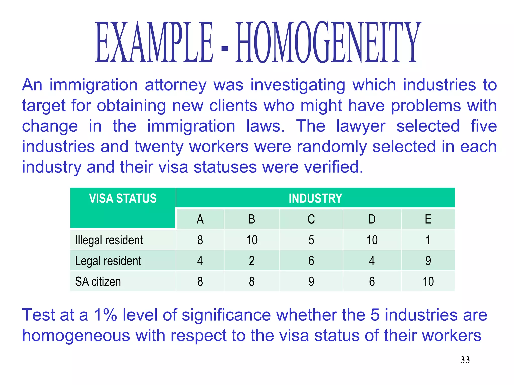 An immigration attorney was investigating which industries to
target for obtaining new clients who might have problems with
change in the immigration laws. The lawyer selected five
industries and twenty workers were randomly selected in each
industry and their visa statuses were verified.
          VISA STATUS               INDUSTRY
                          A   B       C        D      E
       Illegal resident   8   10      5        10     1
       Legal resident     4   2       6        4      9
       SA citizen         8   8       9        6      10

Test at a 1% level of significance whether the 5 industries are
homogeneous with respect to the visa status of their workers
                                                           33
 