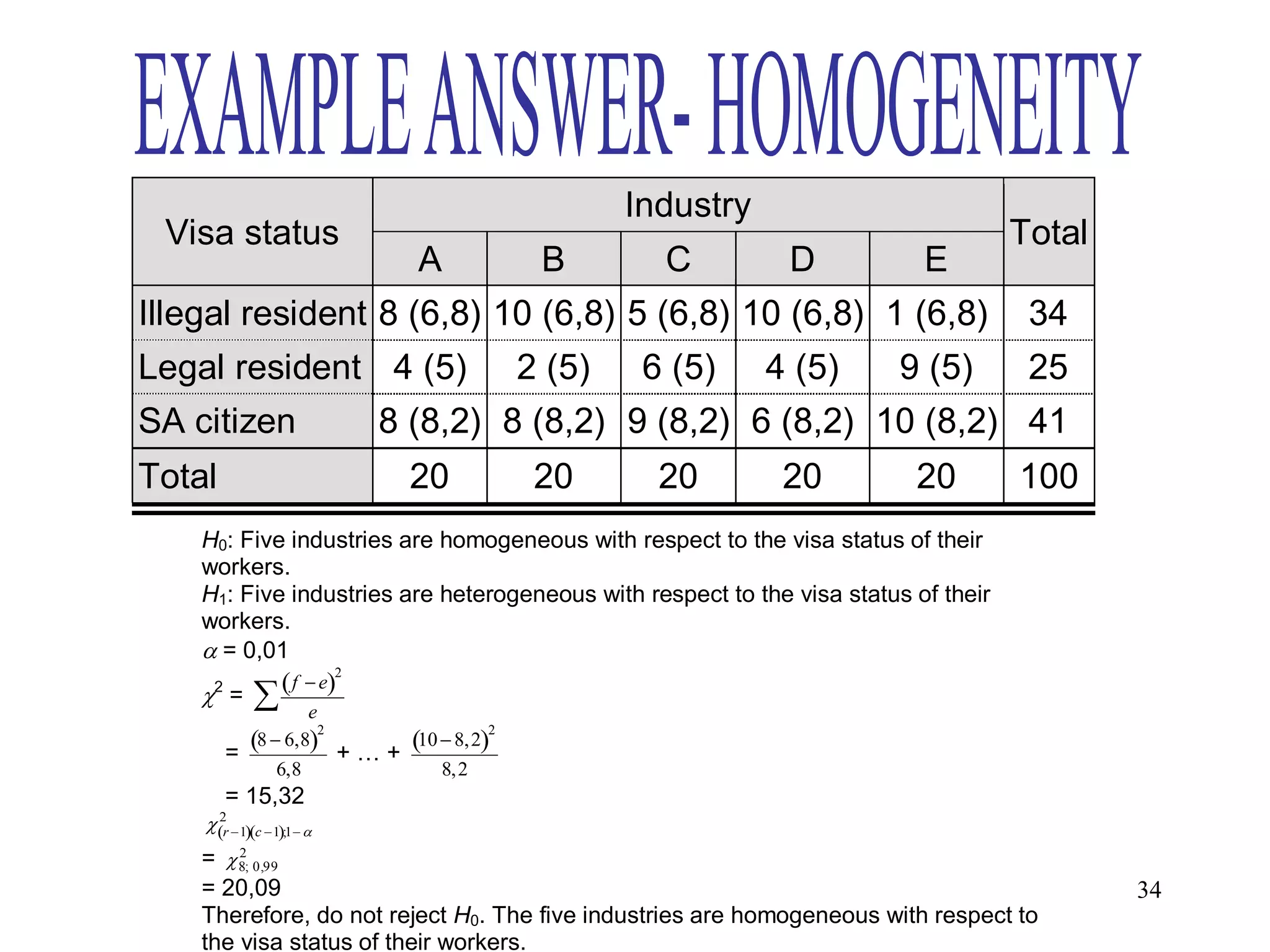 Industry
          Visa status                                                                           Total
                                           A       B        C            D            E
 Illegal resident 8 (6,8) 10 (6,8) 5 (6,8) 10 (6,8) 1 (6,8)                                      34
 Legal resident 4 (5)                             2 (5)    6 (5)      4 (5)         9 (5)        25
 SA citizen                              8 (8,2) 8 (8,2) 9 (8,2) 6 (8,2) 10 (8,2) 41
 Total                                    20       20       20          20           20         100
               H0: Five industries are homogeneous with respect to the visa status of their
               workers.
               H1: Five industries are heterogeneous with respect to the visa status of their
               workers.
                = 0,01
                            f  e
                                    2
               2 =        e
                    8  6,8 + … + 10  8,2
                              2               2
                  =
                        6,8             8,2
                = 15,32
                2
               r 1c 1;1 
           =  2                  
                 8; 0,99
               = 20,09                                                                                  34
             Therefore, do not reject H0. The five industries are homogeneous with respect to
             the visa status of their workers.
 