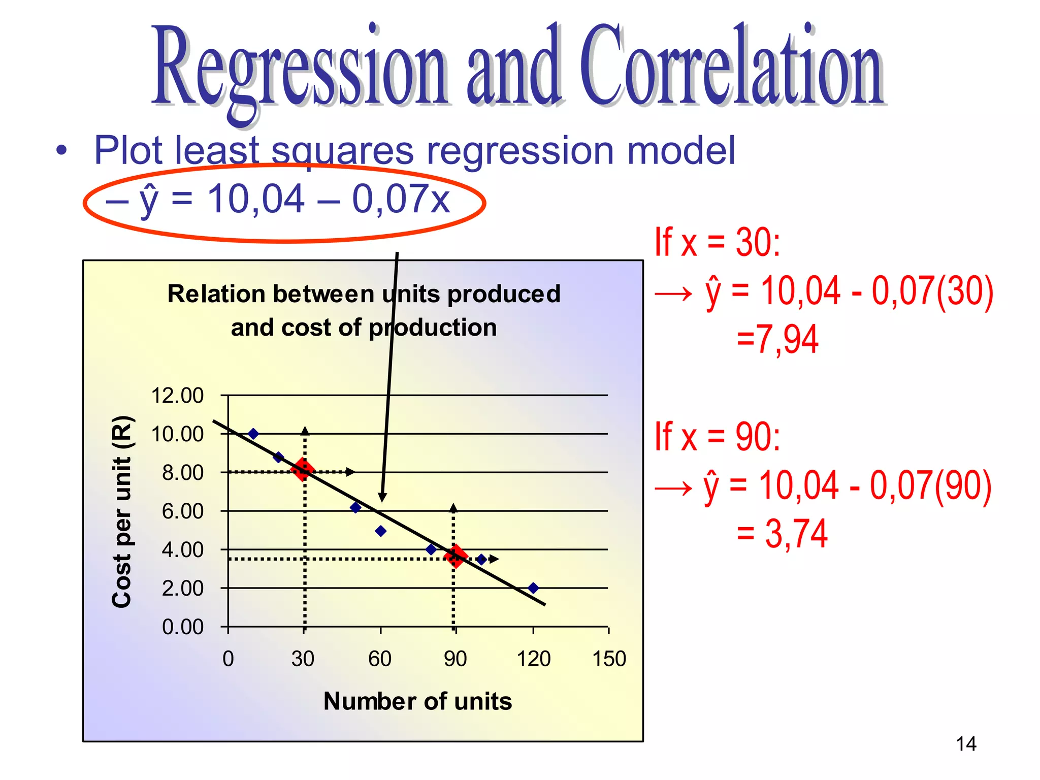 • Plot least squares regression model
  – ŷ = 10,04 – 0,07x
                                      If x = 30:
      Relation between units produced → ŷ = 10,04 - 0,07(30)
           and cost of production
                                             =7,94
                       12.00

                                                                      If x = 90:
   Cost per unit (R)




                       10.00
                        8.00
                        6.00
                                                                      → ŷ = 10,04 - 0,07(90)
                        4.00                                                 = 3,74
                        2.00
                        0.00
                               0   30      60    90       120   150

                                        Number of units
                                                                                         14
 