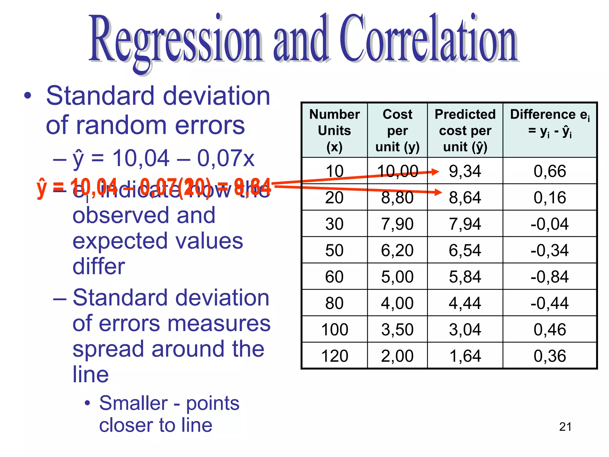 • Standard deviation
                               Number    Cost      Predicted   Difference ei
  of random errors              Units    per       cost per       = yi - ŷi
                                 (x)    unit (y)    unit (ŷ)
   – ŷ = 10,04 – 0,07x          10      10,00        9,34         0,66
 ŷ = 10,04 – 0,07(10) = 9,34
   – ei indicate how 8,64
             0,07(20) the       20       8,80        8,64         0,16
     observed and               30       7,90        7,94         -0,04
     expected values            50       6,20        6,54         -0,34
     differ                     60       5,00        5,84         -0,84
   – Standard deviation         80       4,00        4,44         -0,44
     of errors measures         100      3,50        3,04         0,46
     spread around the          120      2,00        1,64         0,36
     line
      • Smaller - points
        closer to line                                                21
 