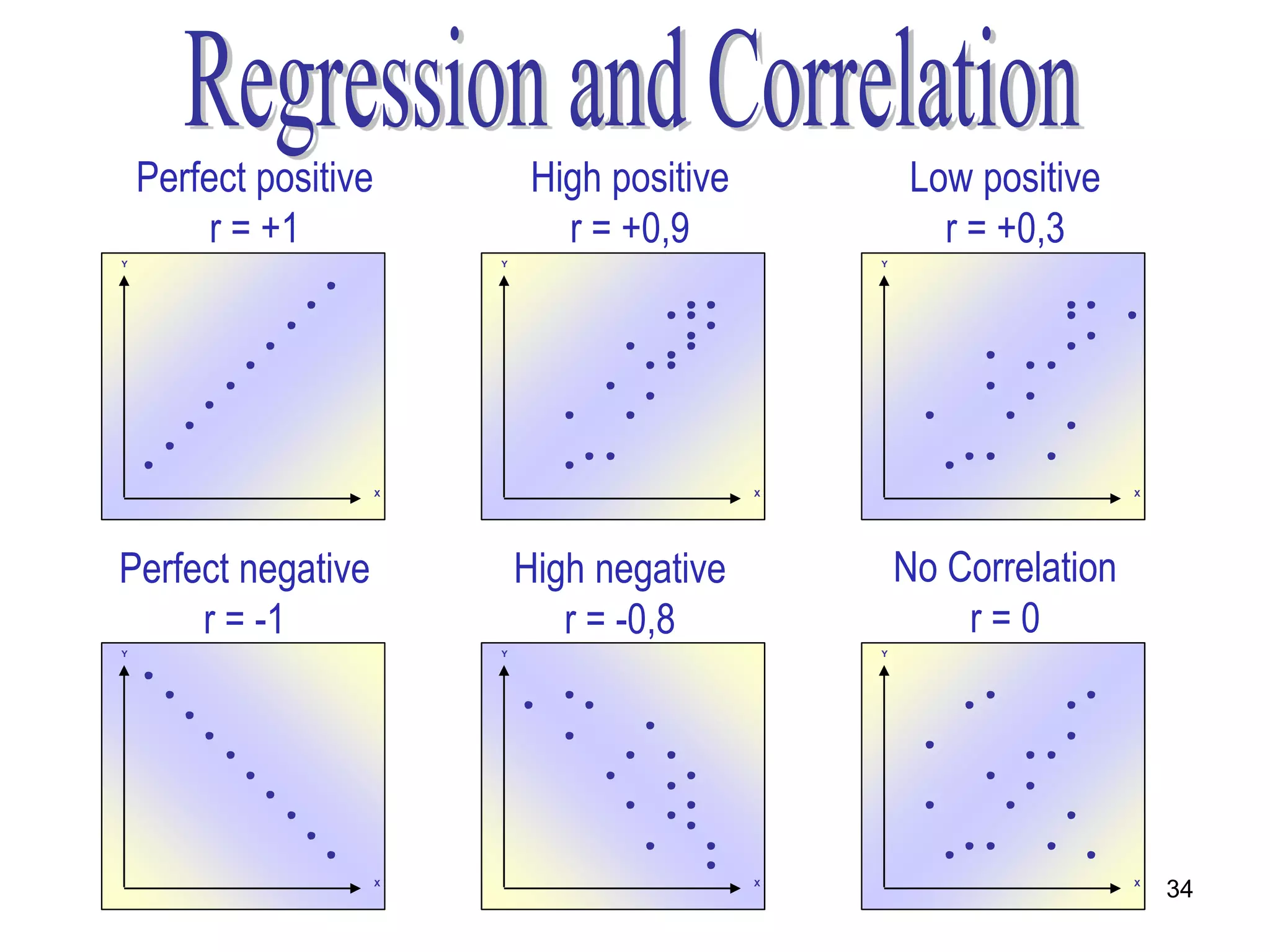 Perfect positive            High positive            Low positive
         r = +1                   r = +0,9                 r = +0,3
Y                          Y                        Y




                       X                        X                        X




Perfect negative               High negative            No Correlation
     r = -1                       r = -0,8                  r=0
Y                          Y                        Y




                       X                        X                        X
                                                                             34
 