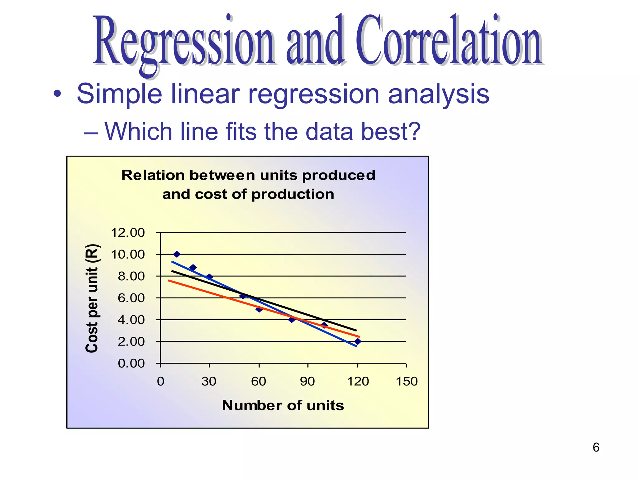 • Simple linear regression analysis
  – Which line fits the data best?
                       Relation between units produced
                            and cost of production

                      12.00
  Cost per unit (R)




                      10.00
                       8.00
                       6.00
                       4.00
                       2.00
                       0.00
                              0   30      60    90       120   150

                                       Number of units

                                                                     6
 
