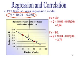 • Plot least squares regression model
  – ŷ = 10,04 – 0,07x
                                      If x = 30:
      Relation between units produced → ŷ = 10,04 - 0,07(30)
           and cost of production
                                             =7,94
                       12.00

                                                                      If x = 90:
   Cost per unit (R)




                       10.00
                        8.00
                        6.00
                                                                      → ŷ = 10,04 - 0,07(90)
                        4.00                                                 = 3,74
                        2.00
                        0.00
                               0   30      60    90       120   150

                                        Number of units
                                                                                         14
 