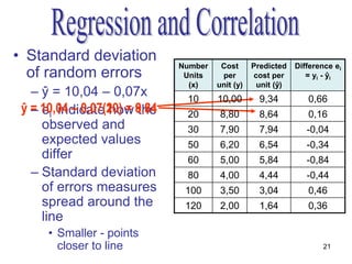 • Standard deviation
                               Number    Cost      Predicted   Difference ei
  of random errors              Units    per       cost per       = yi - ŷi
                                 (x)    unit (y)    unit (ŷ)
   – ŷ = 10,04 – 0,07x          10      10,00        9,34         0,66
 ŷ = 10,04 – 0,07(10) = 9,34
   – ei indicate how 8,64
             0,07(20) the       20       8,80        8,64         0,16
     observed and               30       7,90        7,94         -0,04
     expected values            50       6,20        6,54         -0,34
     differ                     60       5,00        5,84         -0,84
   – Standard deviation         80       4,00        4,44         -0,44
     of errors measures         100      3,50        3,04         0,46
     spread around the          120      2,00        1,64         0,36
     line
      • Smaller - points
        closer to line                                                21
 