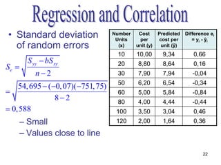 • Standard deviation               Number
                                    Units
                                             Cost
                                             per
                                                       Predicted
                                                       cost per
                                                                   Difference ei
                                                                      = yi - ŷi
  of random errors                   (x)    unit (y)    unit (ŷ)
                                    10      10,00        9,34         0,66
       S yy  bS xy
Se                                 20       8,80        8,64         0,16
          n2                       30       7,90        7,94         -0,04

    54, 695  (0, 07)(751, 75)    50       6,20        6,54         -0,34
                                   60       5,00        5,84         -0,84
                82                 80       4,00        4,44         -0,44
 0,588                             100      3,50        3,04         0,46
    – Small                         120      2,00        1,64         0,36

    – Values close to line

                                                                          22
 