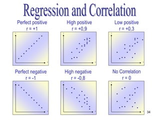 Perfect positive            High positive            Low positive
         r = +1                   r = +0,9                 r = +0,3
Y                          Y                        Y




                       X                        X                        X




Perfect negative               High negative            No Correlation
     r = -1                       r = -0,8                  r=0
Y                          Y                        Y




                       X                        X                        X
                                                                             34
 