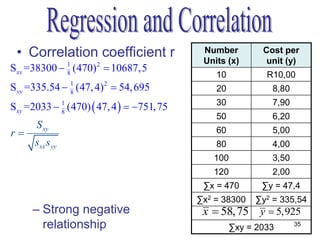 • Correlation coefficient r                Number
                                            Units (x)
                                                           Cost per
                                                            unit (y)
Sxx =38300  1 (470) 2  10687,5
             8                                 10           R10,00
S yy =335.54  1 (47, 4) 2  54, 695
               8                               20            8,80

Sxy =2033  1 (470)  47, 4   751, 75
            8
                                               30            7,90
                                               50            6,20
      S xy
r                                             60            5,00
      sxx s yy                                 80            4,00
      751, 75                                100            3,50
                                             120            2,00
   10687,5(54, 695)
                                            ∑x = 470       ∑y = 47,4
  0,98                                   ∑x2 = 38300   ∑y2 = 335,54
     – Strong negative                      x  58,75 y  5,925
       relationship                                 ∑xy = 2033      35
 