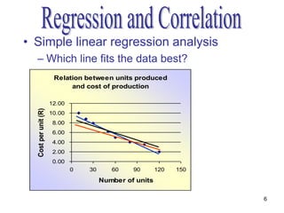 • Simple linear regression analysis
  – Which line fits the data best?
                       Relation between units produced
                            and cost of production

                      12.00
  Cost per unit (R)




                      10.00
                       8.00
                       6.00
                       4.00
                       2.00
                       0.00
                              0   30      60    90       120   150

                                       Number of units

                                                                     6
 