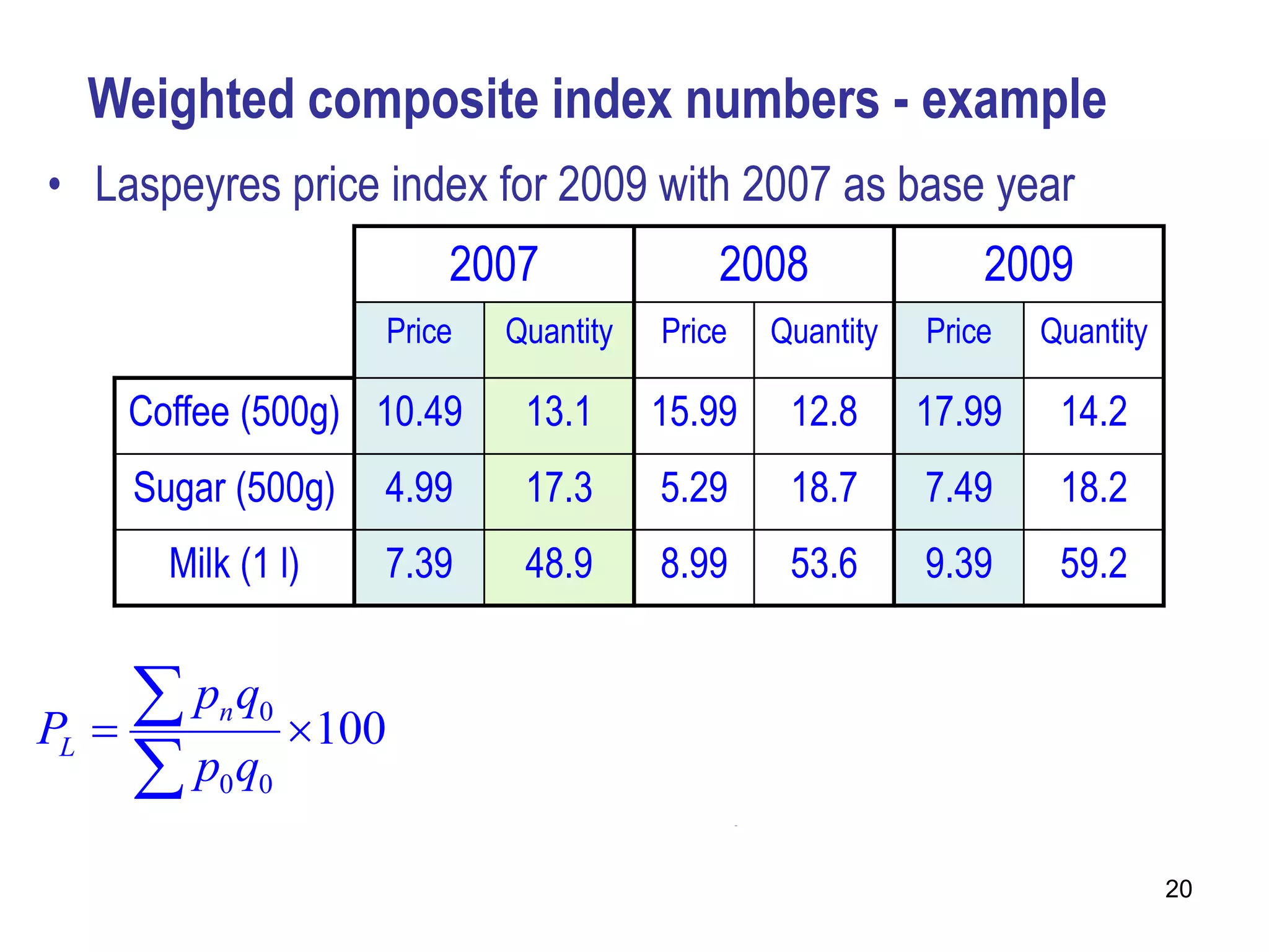 Weighted composite index numbers - example
• Laspeyres price index for 2009 with 2007 as base year
                         2007               2008               2009
                     Price   Quantity   Price   Quantity   Price   Quantity

      Coffee (500g) 10.49     13.1      15.99    12.8      17.99    14.2
      Sugar (500g)   4.99     17.3      5.29     18.7      7.49     18.2
        Milk (1 l)   7.39     48.9      8.99     53.6      9.39     59.2


PL   
       p qn 0
                 100 
                        17.99(13.1)  7.49(17.3)  9.39(48.9)
                                                              100
       p q0   0        10.49(13.1)  4.99(17.3)  7.39(48.9)
                       140.9  40.9 % inc
                                                                              20
 