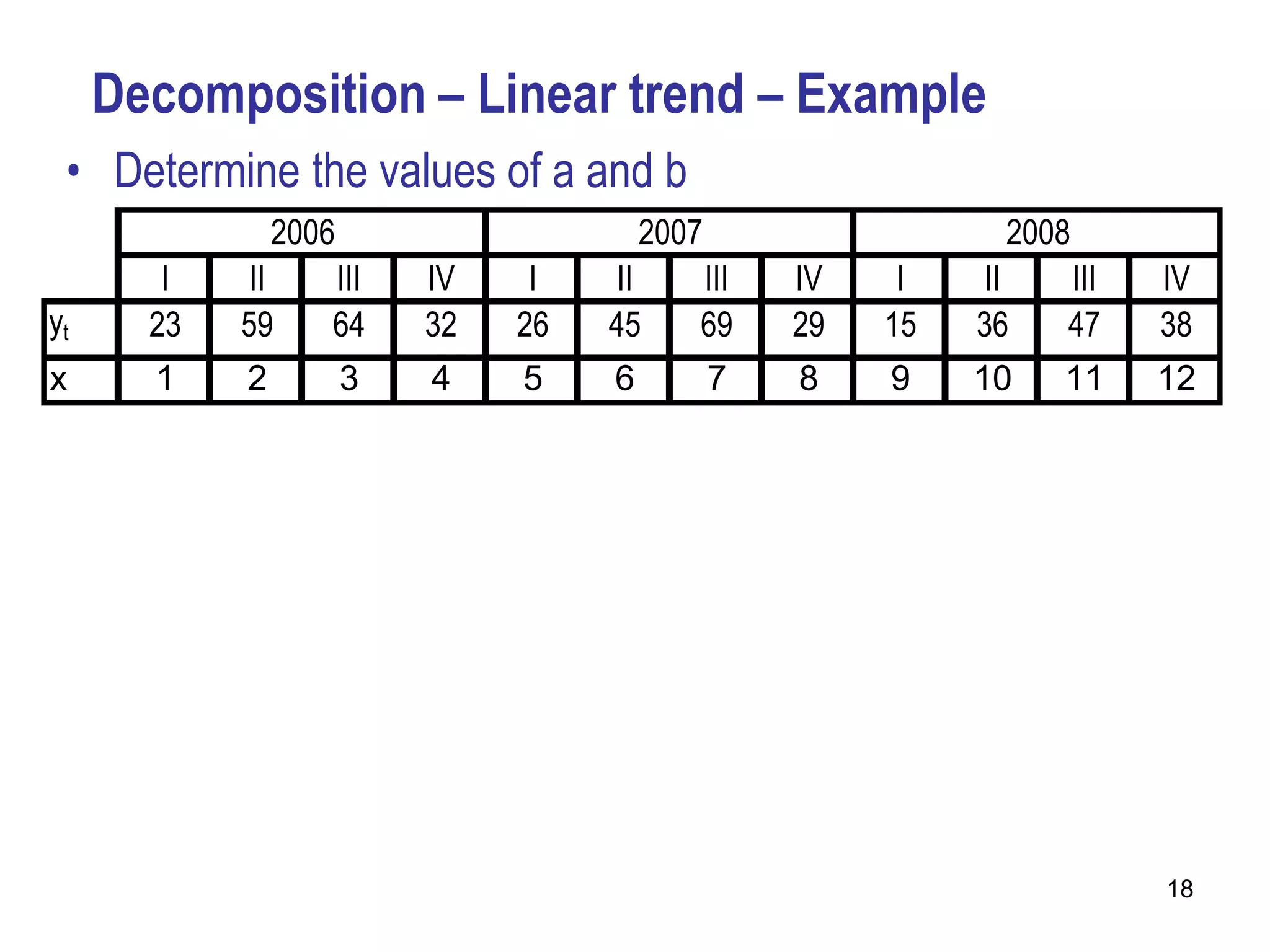 Decomposition – Linear trend – Example
 • Determine the values of a and b
                        2006                         2007                  2008
        I           II      III    IV        I   II     III     IV    I   II   III   IV
yt     23           59      64     32       26   45     69      29   15   36   47    38
x       1           2          3   4        5    6          7   8    9    10   11    12

      x  n(n  1)  12(12  1)  78
                    1
                    2
                                        1
                                        2

      x  n(n  1)(2n  1)  12(12  1)(2(12)  1)  650
            2           1
                        6
                                                 1
                                                 6

      y  483
            t

      xy  3044t

      yt  12 (483)  40, 25
            1


     x  12 (78)  6,5
          1
                                                                                     18
 