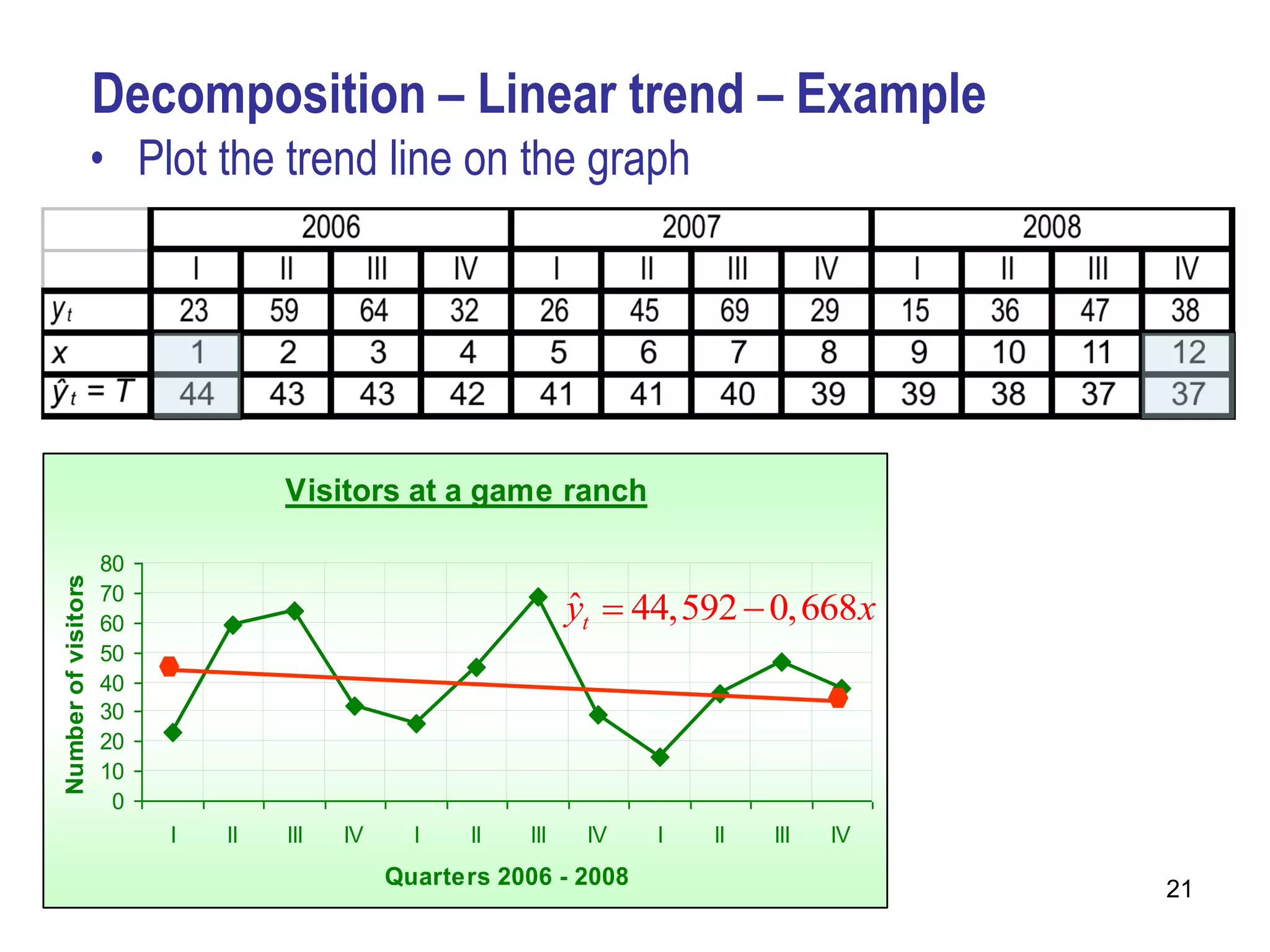 Decomposition – Linear trend – Example
                     • Plot the trend line on the graph




                                   Visitors at a game ranch

                     80
Number of visitors




                     70
                     60
                                                                yt  44,592  0,668x
                                                                ˆ
                     50
                     40
                     30
                     20
                     10
                      0
                          I   II   III   IV     I    II   III    IV   I   II   III   IV
                                              Quarters 2006 - 2008
                                                                                          21
 