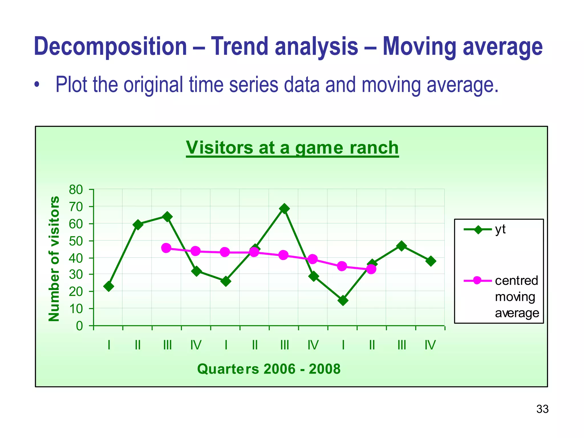 Decomposition – Trend analysis – Moving average
• Plot the original time series data and moving average.

                                          Visitors at a game ranch

                      80
 Number of visitors




                      70
                      60                                                               yt
                      50
                      40
                      30                                                               centred
                      20                                                               moving
                      10                                                               average
                       0
                           I   II   III   IV   I   II   III   IV   I   II   III   IV
                                           Quarters 2006 - 2008

                                                                                             33
 