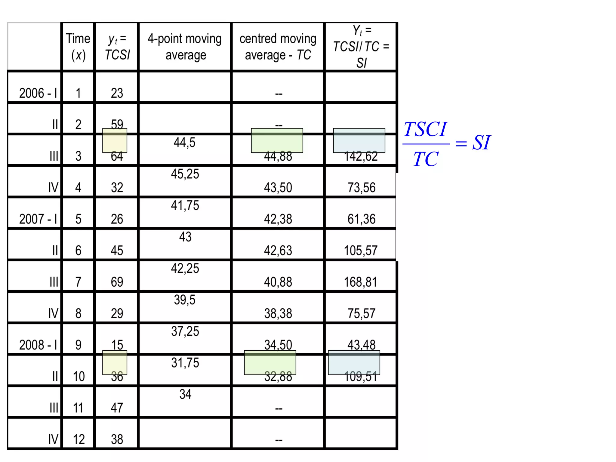 TSCI
       SI
 TC
   64
        100  142.62
  44.88




TSCI
       SI
 TC
   36
        100  109.51
  32.88            43
 