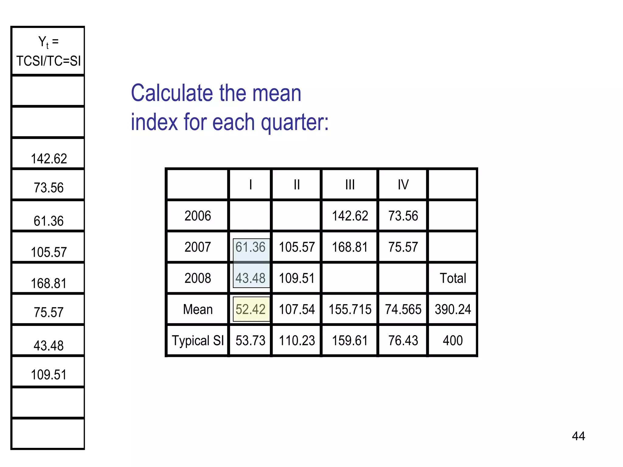 Yt =
           Yt = TCI
TCSI/TC=SI

             42.81 Calculate the mean
             53.52 index for each quarter:

  142.62     40.10

  73.56      20.05                I      II       III     IV

  61.36      48.39      2006                    142.62   73.56

  105.57     40.82      2007    61.36 105.57    168.81   75.57

  168.81     43.23      2008    43.48 109.51                     Total

  75.57      37.94     Mean     52.42 107.54 155.715 74.565 390.24

  43.48      27.92    Typical SI 53.73 110.23   159.61   76.43   400

  109.51     32.66

             29.45

             49.72                                                       44
 