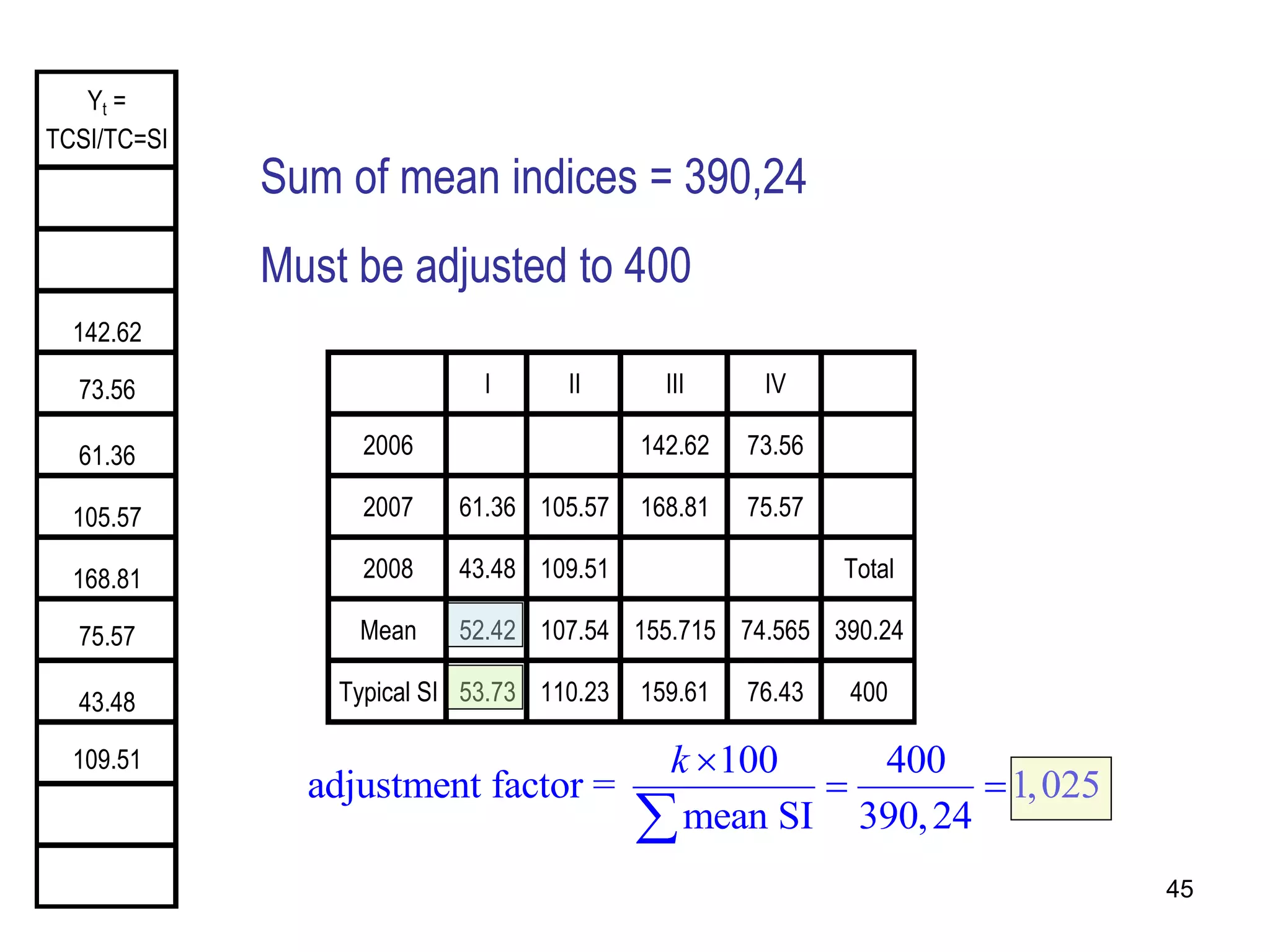 Yt =
           Yt = TCI
TCSI/TC=SI
                     Sum of mean indices = 390,24
             42.81

             53.52   Must be adjusted to 400
  142.62     40.10

  73.56      20.05                   I      II       III     IV

  61.36      48.39         2006                    142.62   73.56

  105.57     40.82         2007    61.36 105.57    168.81   75.57

  168.81     43.23         2008    43.48 109.51                     Total

  75.57      37.94        Mean     52.42 107.54 155.715 74.565 390.24

  43.48      27.92       Typical SI 53.73 110.23   159.61   76.43   400

  109.51     32.66                          k 100    400
                       adjustment factor =                   1, 025
             29.45                          mean SI 390, 24
             49.72      52, 42 1, 025  53, 73                            45
 