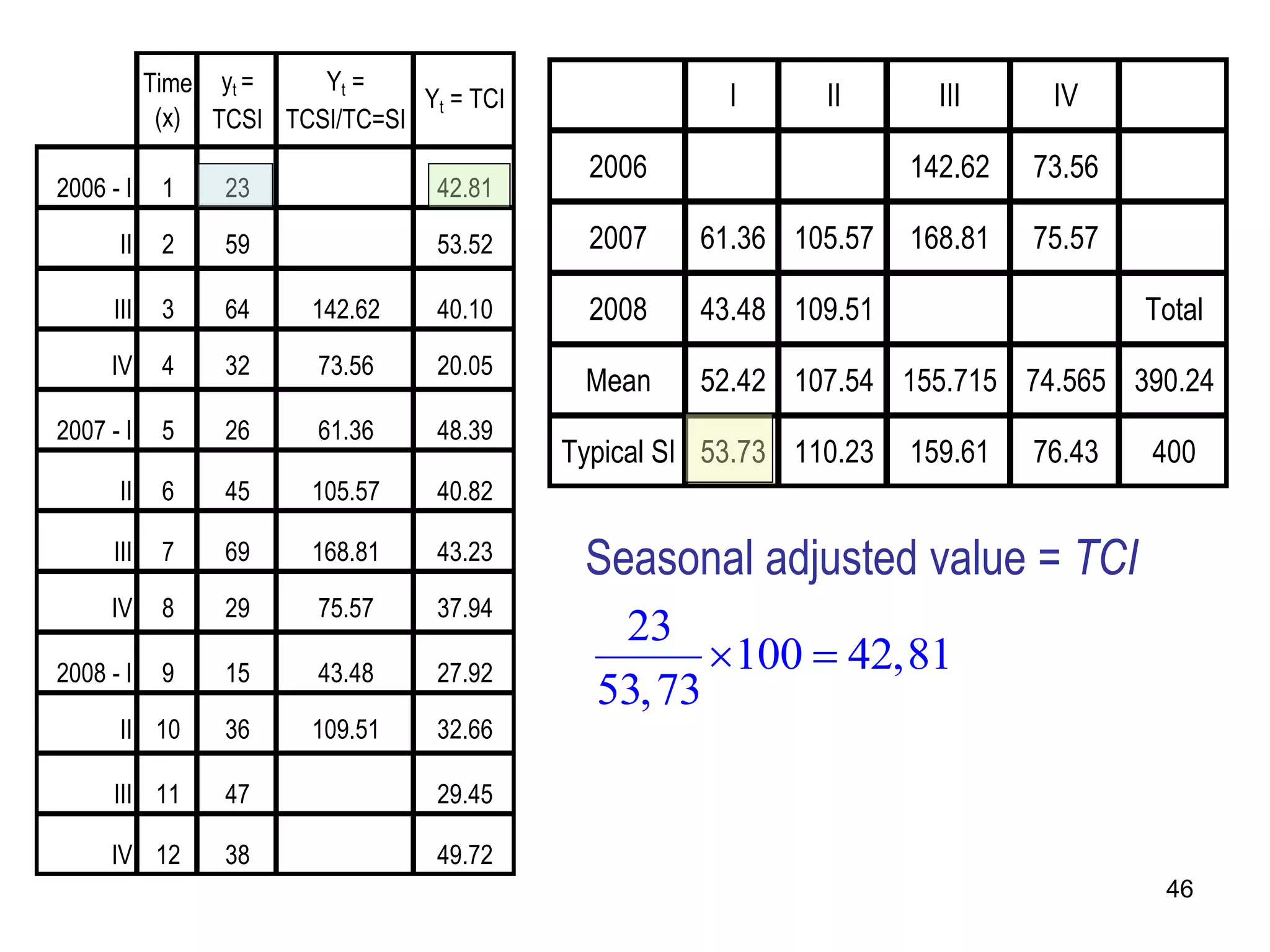 Time yt =    Yt =
                                 Yt = TCI               I      II       III     IV
             (x) TCSI TCSI/TC=SI
                                              2006                    142.62   73.56
2006 - I     1    23               42.81

       II    2    59               53.52      2007    61.36 105.57    168.81   75.57

      III    3    64     142.62    40.10      2008    43.48 109.51                     Total
     IV      4    32      73.56    20.05
                                             Mean     52.42 107.54 155.715 74.565 390.24
2007 - I     5    26      61.36    48.39
                                            Typical SI 53.73 110.23   159.61   76.43   400
       II    6    45     105.57    40.82

      III    7    69     168.81    43.23     Seasonal adjusted value = TCI
     IV      8    29      75.57    37.94
                                               23
2008 - I     9    15      43.48    27.92             100  42,81
                                              53, 73
       II 10      36     109.51    32.66

      III 11      47               29.45

     IV 12        38               49.72
                                                                                        46
 
