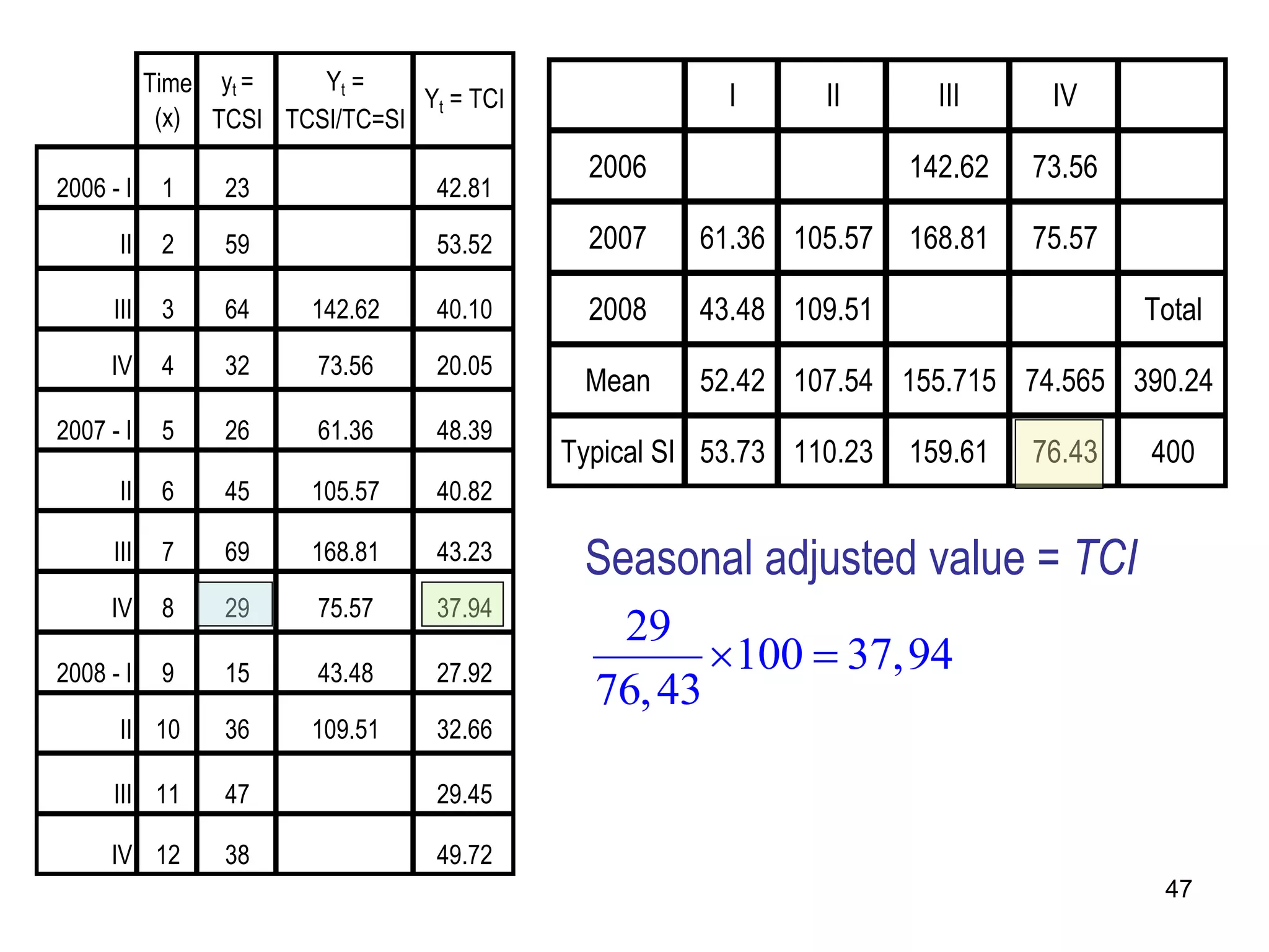 Time yt =    Yt =
                                 Yt = TCI               I      II       III     IV
             (x) TCSI TCSI/TC=SI
                                              2006                    142.62   73.56
2006 - I     1    23               42.81

       II    2    59               53.52      2007    61.36 105.57    168.81   75.57

      III    3    64     142.62    40.10      2008    43.48 109.51                     Total
     IV      4    32      73.56    20.05
                                             Mean     52.42 107.54 155.715 74.565 390.24
2007 - I     5    26      61.36    48.39
                                            Typical SI 53.73 110.23   159.61   76.43   400
       II    6    45     105.57    40.82

      III    7    69     168.81    43.23     Seasonal adjusted value = TCI
     IV      8    29      75.57    37.94
                                               29
2008 - I     9    15      43.48    27.92             100  37,94
                                              76, 43
       II 10      36     109.51    32.66

      III 11      47               29.45

     IV 12        38               49.72
                                                                                        47
 