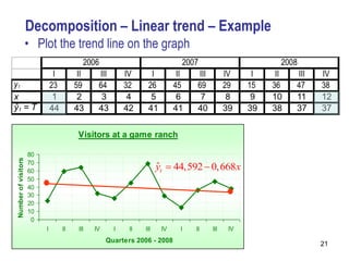 Decomposition – Linear trend – Example
                     • Plot the trend line on the graph




                                   Visitors at a game ranch

                     80
Number of visitors




                     70
                     60
                                                                yt  44,592  0,668x
                                                                ˆ
                     50
                     40
                     30
                     20
                     10
                      0
                          I   II   III   IV     I    II   III    IV   I   II   III   IV
                                              Quarters 2006 - 2008
                                                                                          21
 