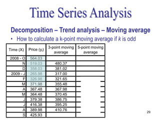 Decomposition – Trend analysis – Moving average
 • How to calculate a k-point moving average if k is odd
                        3-point moving 5-point moving
Time (X)   Price (yt)
                           average        average
2008 - O    564.03
       N    519.03         480.37
       D    358.03         381.02          406.81
2009 - J    265.98         317.00          368.40
       F    326.98         321.65          338.09
       M    371.98         355.48          339.38
       A    367.48         367.98          362.06
       M    364.48         370.45          379.94
       J    379.38         386.75          383.54
       J    416.38         395.25          395.23
       A    389.98         410.76
                                                           29
       S    425.93
 