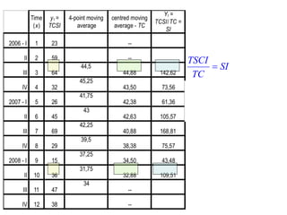 TSCI
       SI
 TC
   64
        100  142.62
  44.88




TSCI
       SI
 TC
   36
        100  109.51
  32.88            43
 
