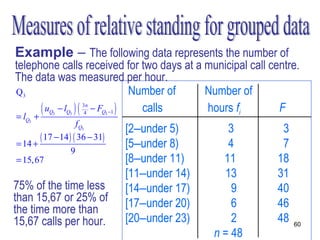 Example – The following data represents the number of
telephone calls received for two days at a municipal call centre.
The data was measured per hour.
Q3                                Number of Number of
      ( uQ − lQ ) ( 34n − FQ −1 )
= lQ3 +       3     3              3
                                    calls   hours fi        F
                       f Q3
                                       [2–under 5)        3      3
          ( 17 − 14 ) ( 36 − 31)
= 14 +                                 [5–under 8)        4      7
                    9
= 15, 67                               [8–under 11)      11     18
                                       [11–under 14)     13     31
75% of the time less                   [14–under 17)       9    40
than 15,67 or 25% of                   [17–under 20)       6    46
the time more than
15,67 calls per hour.                  [20–under 23)       2    48   60
                                                       n = 48
 