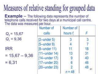 Example – The following data represents the number of
telephone calls received for two days at a municipal call centre.
The data was measured per hour.
                         Number of         Number of
 Q3 = 15,67                  calls         hours fi         F
Q1 = 9,36                [2–under 5)            3            3
                         [5–under 8)            4            7
IRR                      [8–under 11)          11           18
                         [11–under 14)         13           31
= 15,67 – 9,36
                         [14–under 17)           9          40
= 6,31                   [17–under 20)           6          46
                         [20–under 23)           2          48   61
                                             n = 48
 