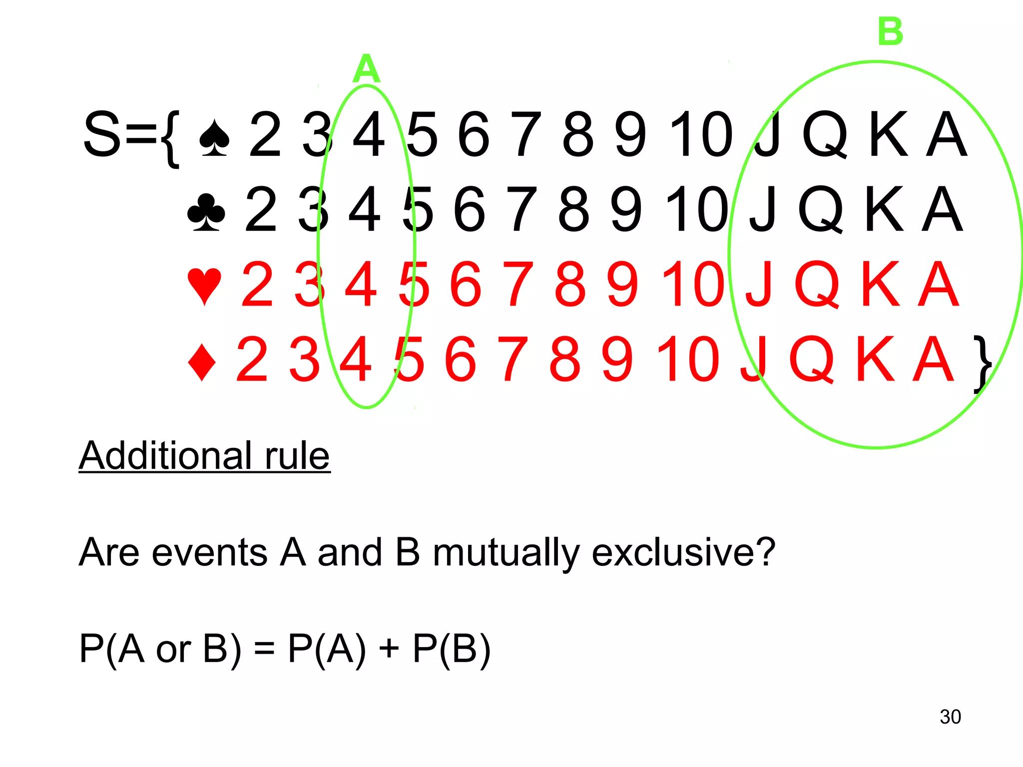 B
                  A
S={ ♠ 2 3 4 5 6 7 8 9 10 J Q K A
   ♣ 2 3 4 5 6 7 8 9 10 J Q K A
   ♥ 2 3 4 5 6 7 8 9 10 J Q K A
   ♦ 2 3 4 5 6 7 8 9 10 J Q K A }
Additional rule

Are events A and B mutually exclusive?

P(A or B) = P(A) + P(B) = 4/52 + 16/52 = 20/52
                                                 30
 