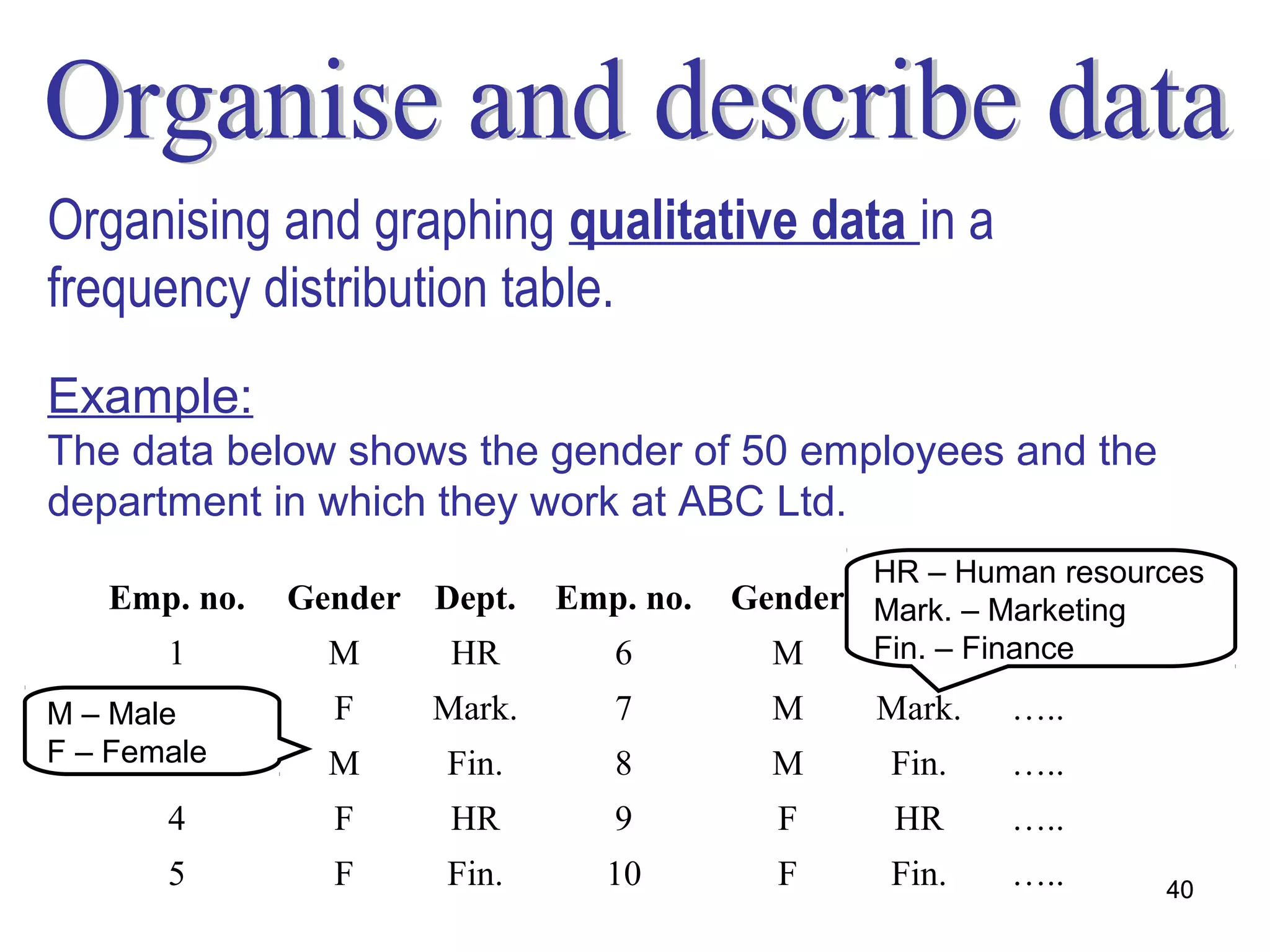 Organising and graphing qualitative data in a
frequency distribution table.
Example:
The data below shows the gender of 50 employees and the
department in which they work at ABC Ltd.
                                               HR – Human resources
   Emp. no.   Gender Dept.   Emp. no.   Gender Mark. – Marketing
                                               Dept      …..
       1        M     HR        6         M    Fin. – Finance
                                                Fin.     …..
M – Male2       F    Mark.      7         M     Mark.   …..
F – Female
        3       M     Fin.      8         M      Fin.   …..
       4        F     HR        9         F      HR     …..
       5        F     Fin.     10         F      Fin.   …..     40
 