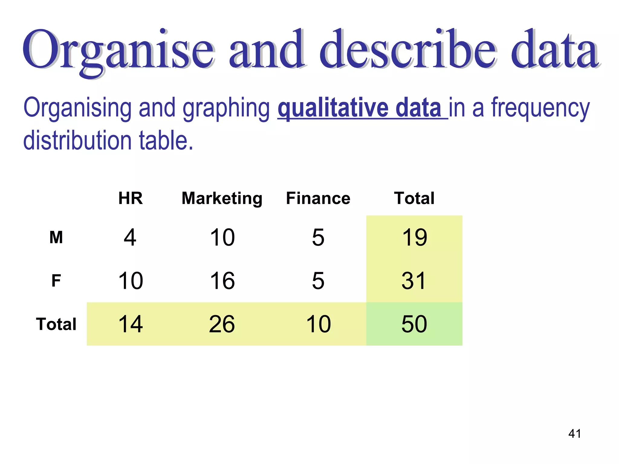 Organising and graphing qualitative data in a frequency
distribution table.
         HR    Marketing   Finance   Total

  M      4        10         5       19
  F      10       16         5       31
 Total   14       26         10      50



                                                    41
 