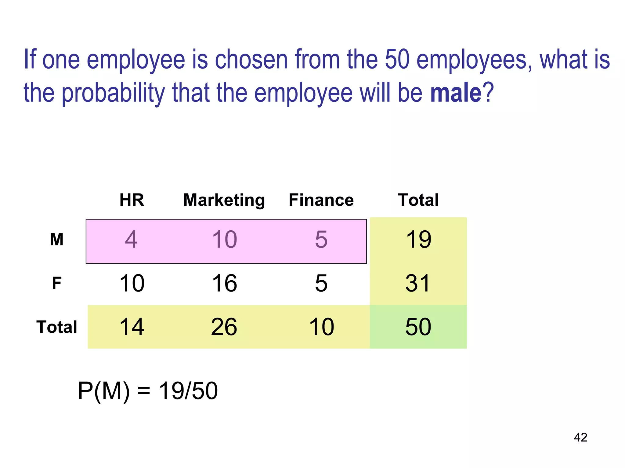 If one employee is chosen from the 50 employees, what is
the probability that the employee will be male?


         HR    Marketing   Finance   Total

  M       4       10         5       19
  F      10       16         5       31
 Total   14       26         10      50

      P(M) = 19/50
                                                    42
 