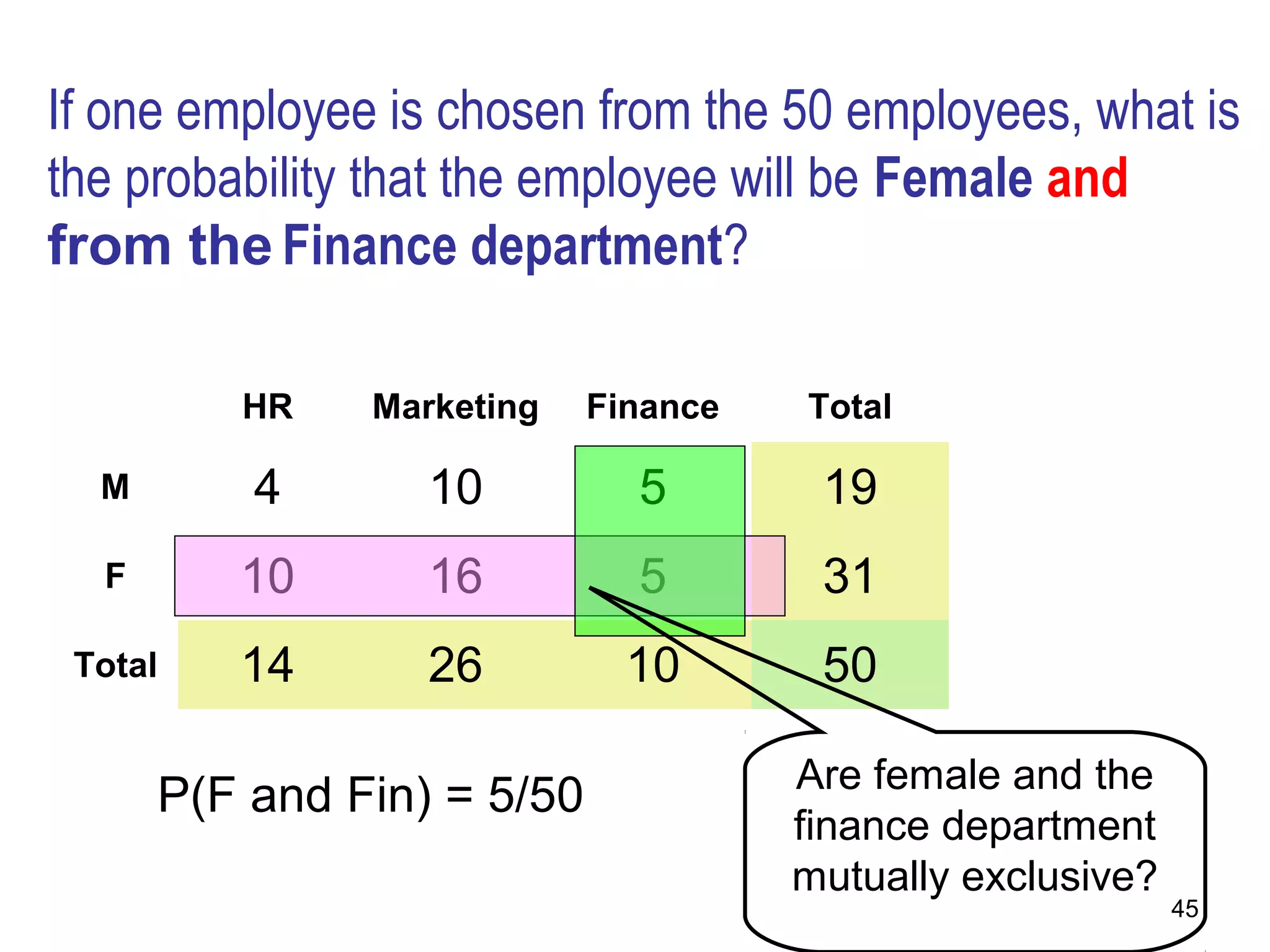 If one employee is chosen from the 50 employees, what is
the probability that the employee will be Female and
from the Finance department?

         HR    Marketing    Finance   Total

  M       4       10          5        19
  F      10       16          5        31
 Total   14       26          10       50

                                      Are female and the
      P(F and Fin) = 5/50
                                      finance department
                                      mutually exclusive?
                                                            45
 