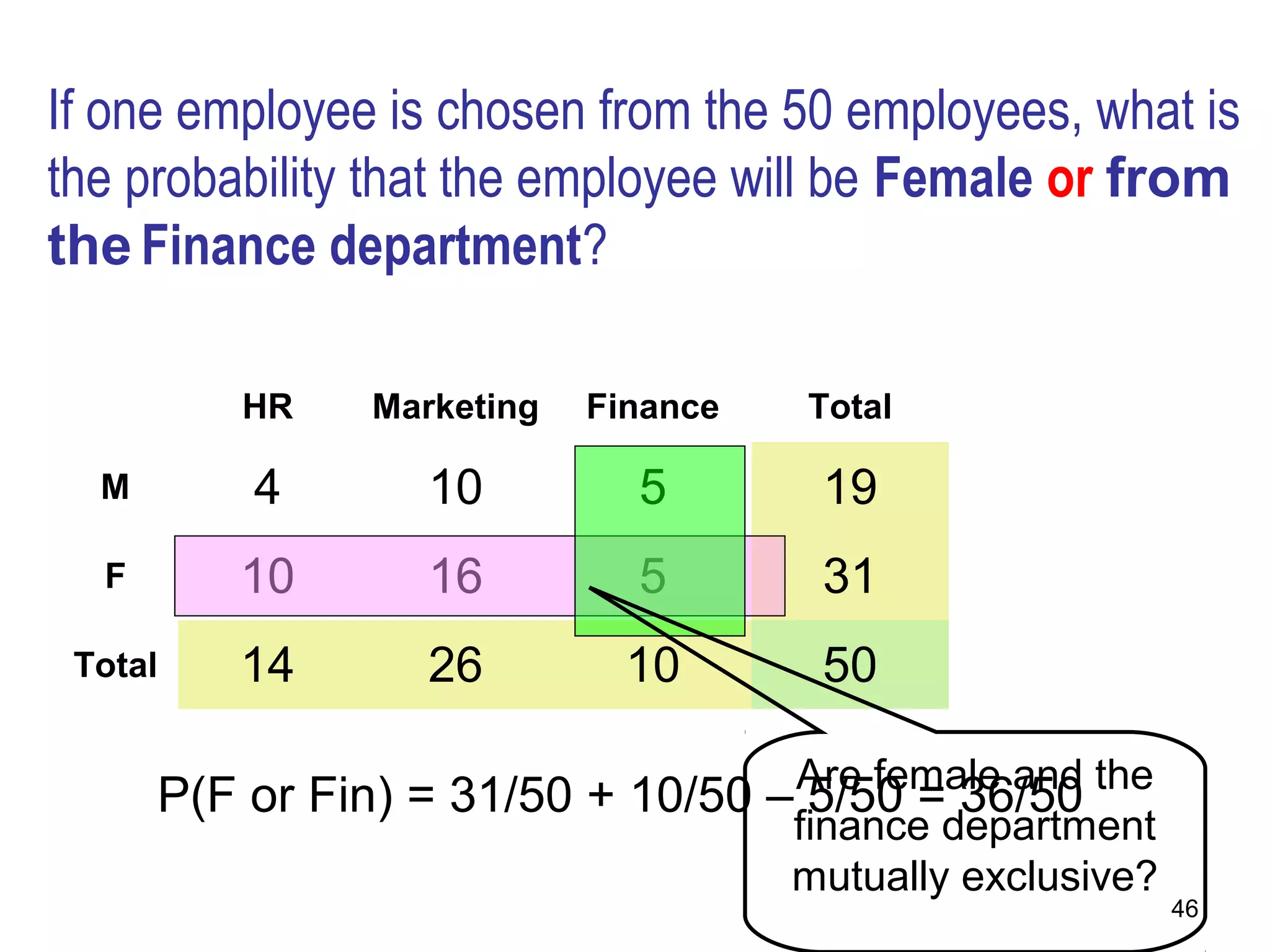 If one employee is chosen from the 50 employees, what is
the probability that the employee will be Female or from
the Finance department?

          HR    Marketing   Finance   Total

  M       4        10         5       19
  F      10        16         5       31
 Total   14        26         10      50

                                   Are female and the
      P(F or Fin) = 31/50 + 10/50 – 5/50 = 36/50
                                   finance department
                                   mutually exclusive?
                                                         46
 