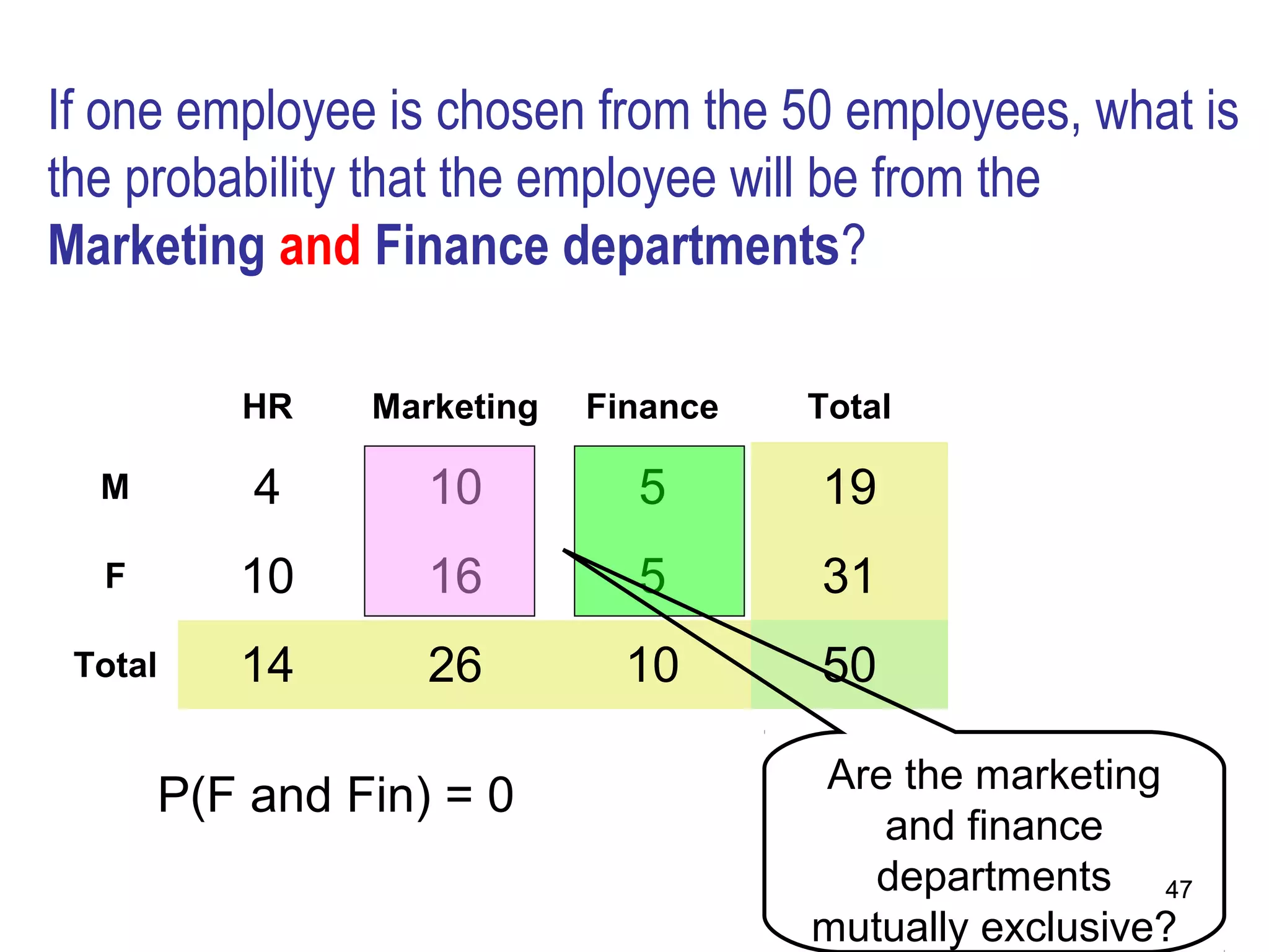 If one employee is chosen from the 50 employees, what is
the probability that the employee will be from the
Marketing and Finance departments?

         HR    Marketing   Finance   Total

  M       4       10         5       19
  F      10       16         5       31
 Total   14       26         10      50

                                     Are the marketing
      P(F and Fin) = 0
                                        and finance
                                        departments 47
                                     mutually exclusive?
 