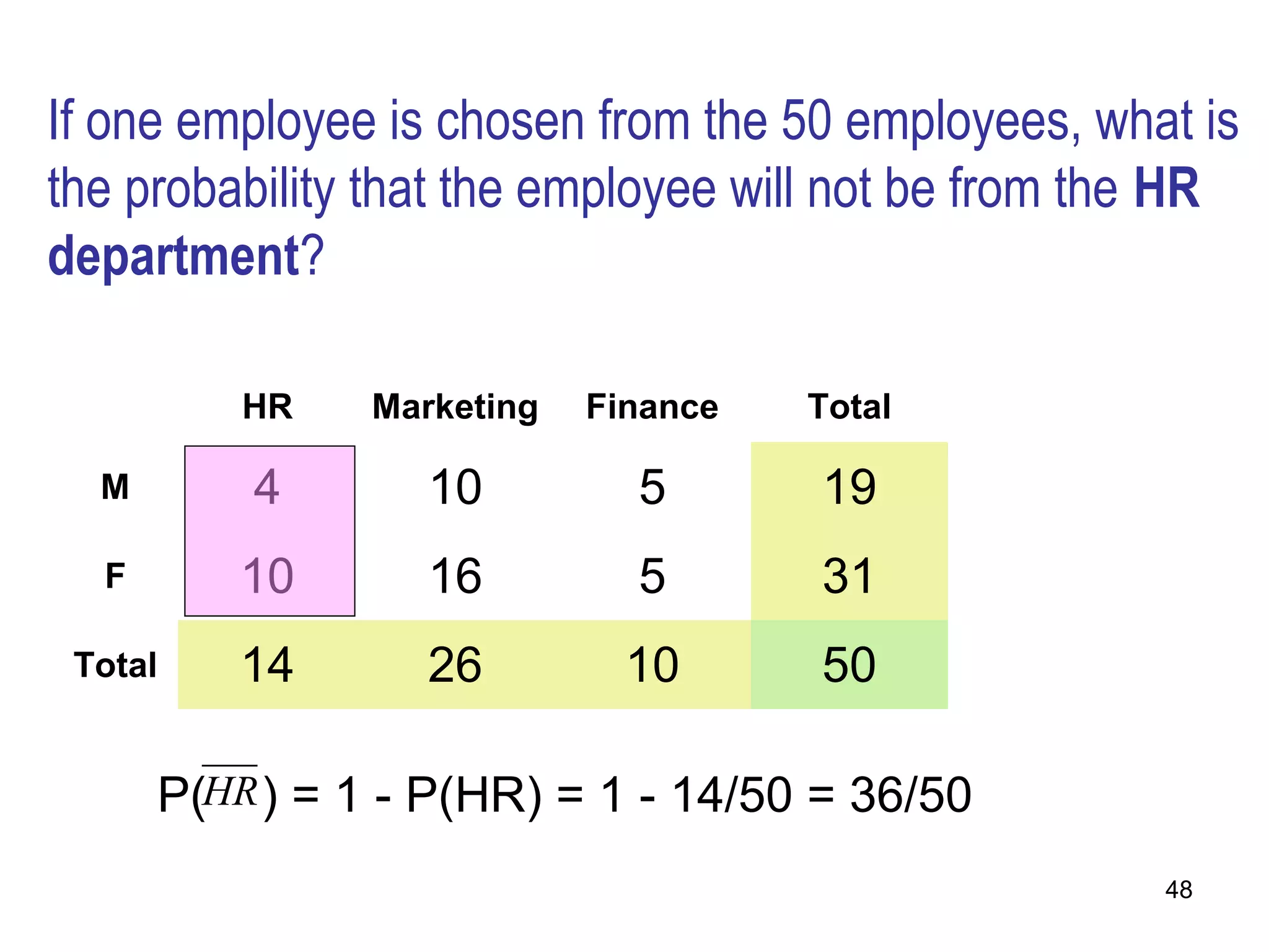 If one employee is chosen from the 50 employees, what is
the probability that the employee will not be from the HR
department?

         HR    Marketing   Finance   Total

  M       4       10         5       19
  F      10       16         5       31
 Total   14       26         10      50

      P(HR ) = 1 - P(HR) = 1 - 14/50 = 36/50
                                                     48
 