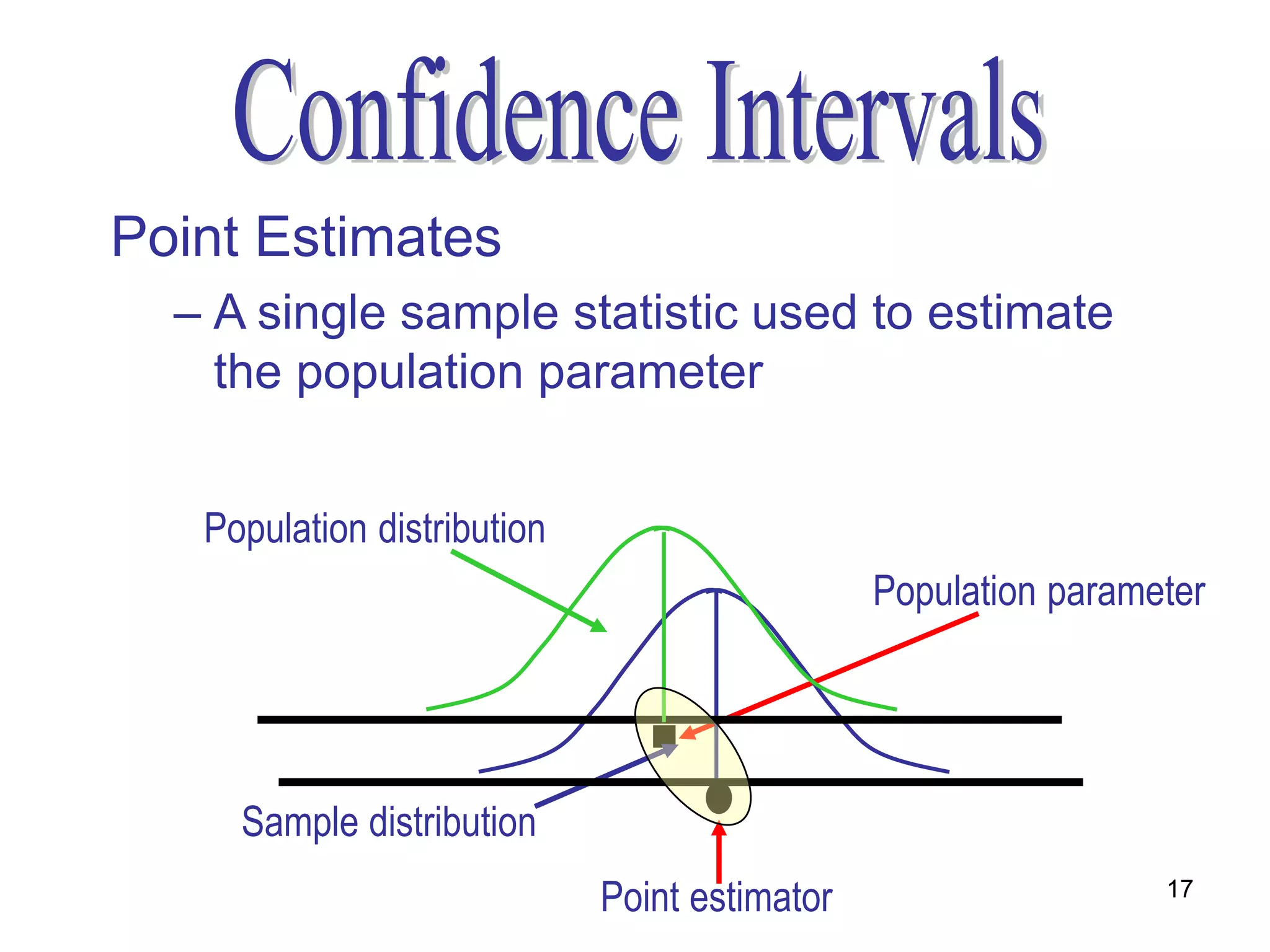 Point Estimates
  – A single sample statistic used to estimate
    the population parameter


   Population distribution
                                               Population parameter




     Sample distribution
                             Point estimator                    17
 